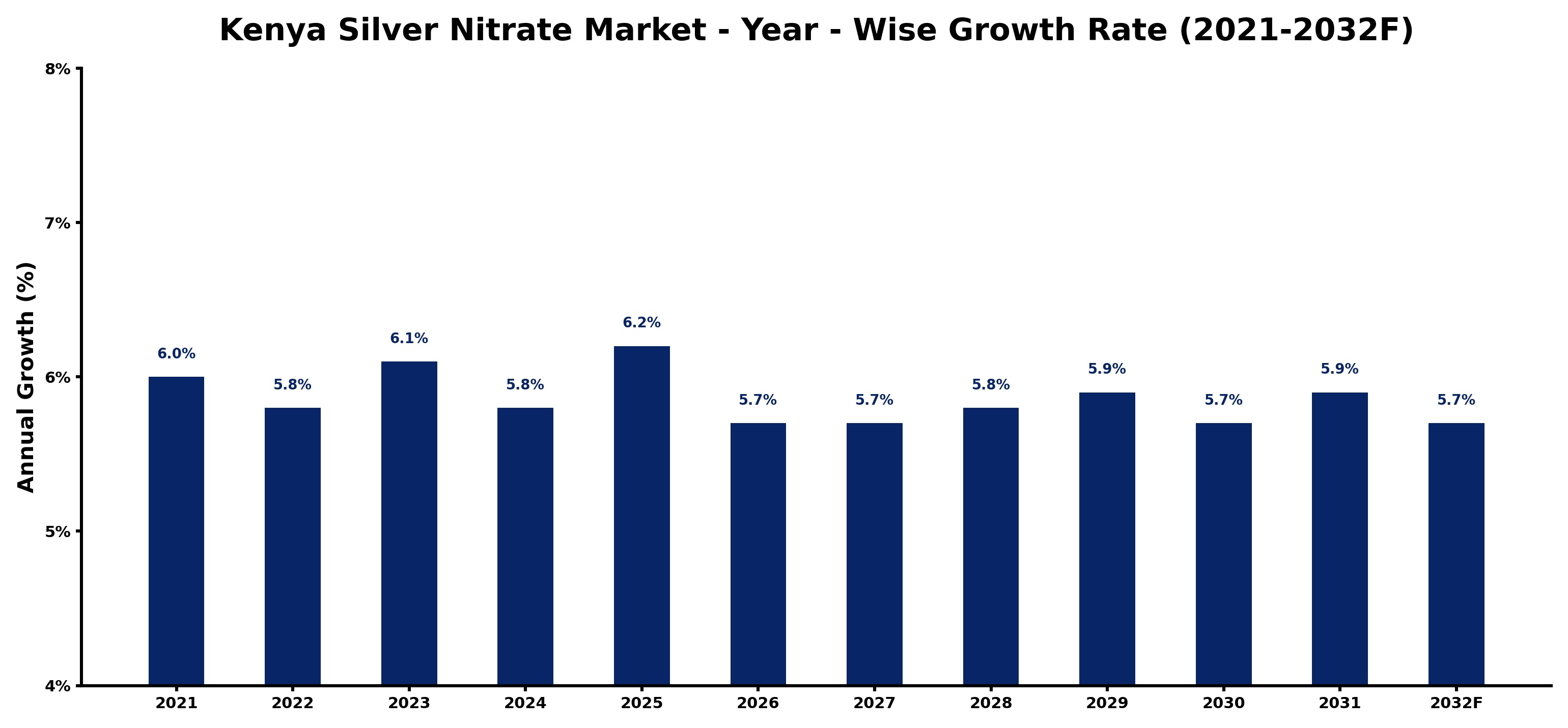 Kenya Silver Nitrate Market Year-wise Growth Rate and Key Drivers