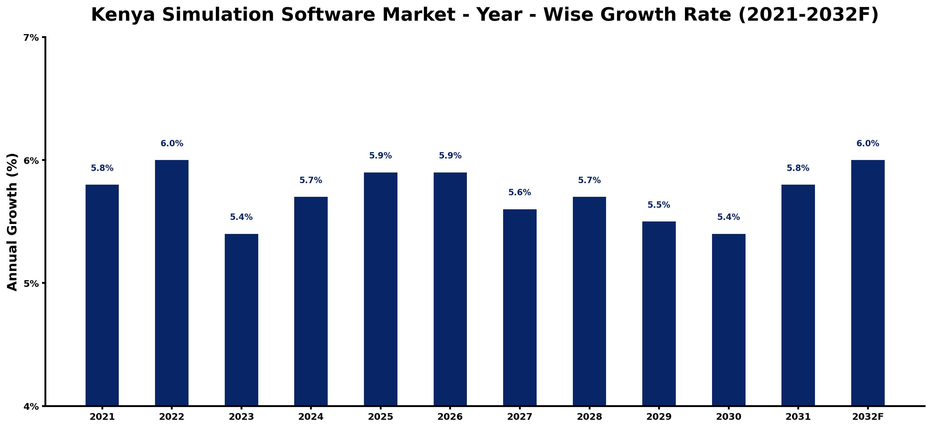 Kenya Simulation Software Market Year-wise Growth Rate and Key Drivers