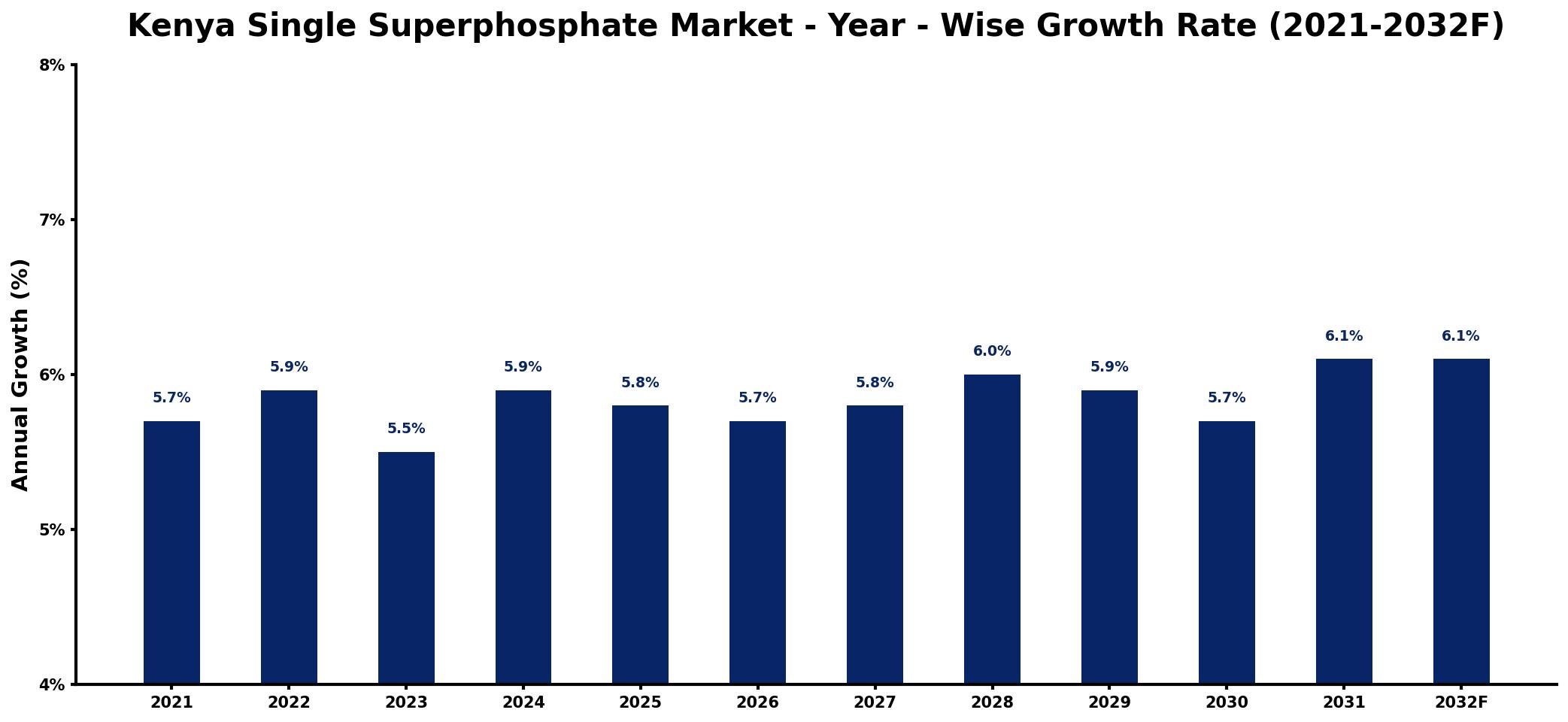 Kenya Single Superphosphate Market Year-wise Growth Rate and Key Drivers