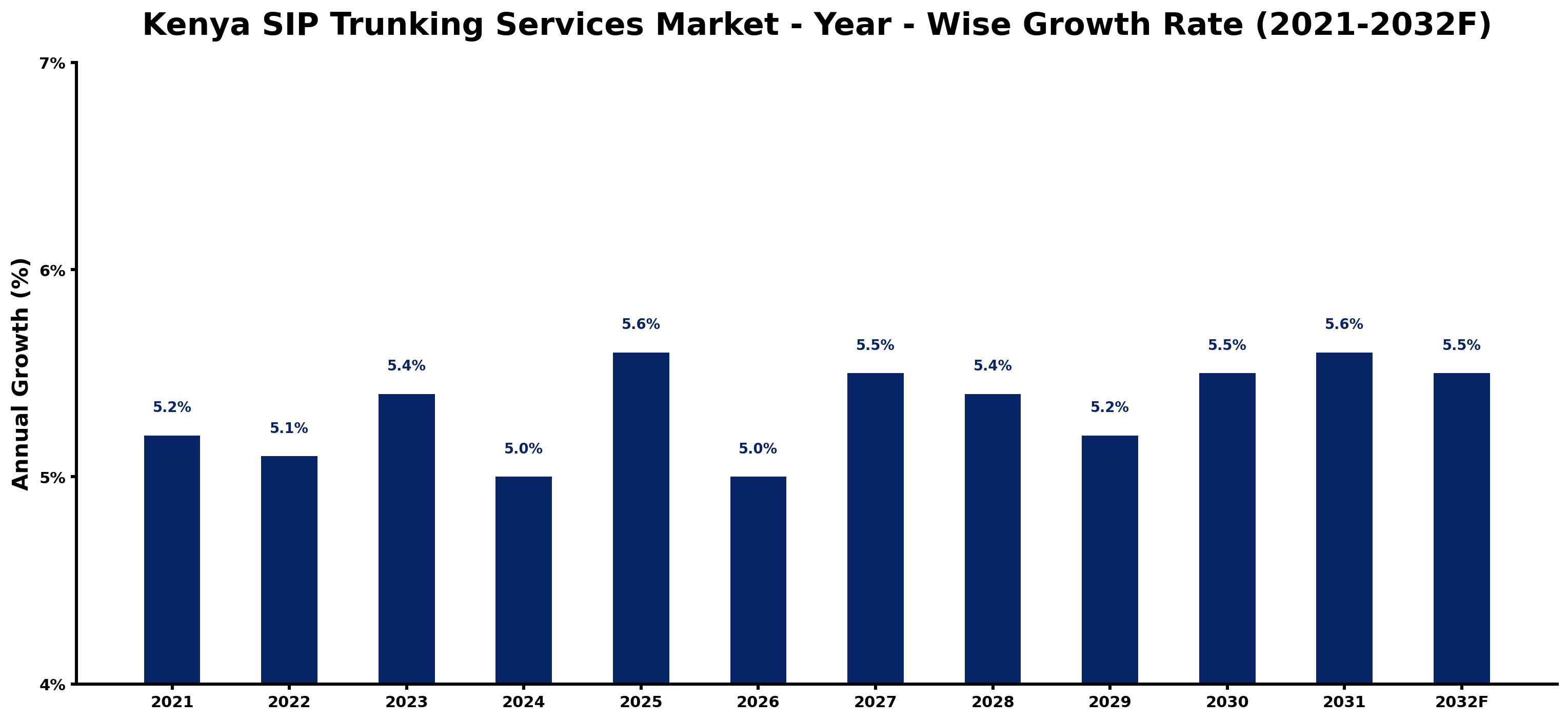 Kenya SIP Trunking Services Market Year-wise Growth Rate and Key Drivers