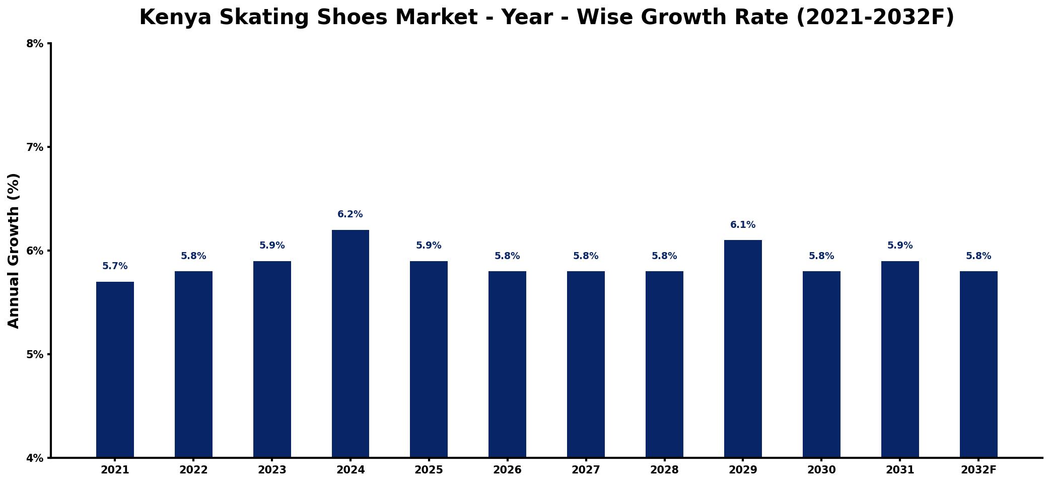 Kenya Skating Shoes Market Year-wise Growth Rate and Key Drivers