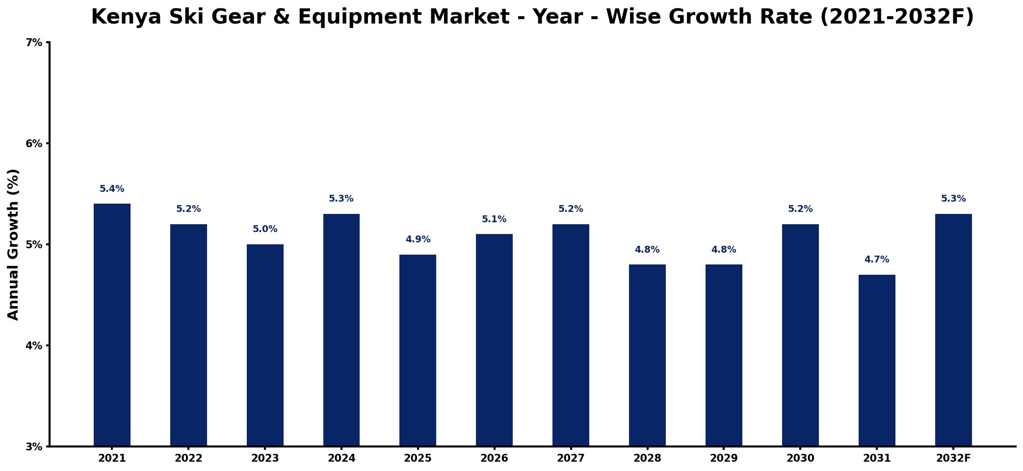 Kenya Ski Gear & Equipment Market Year-wise Growth Rate and Key Drivers