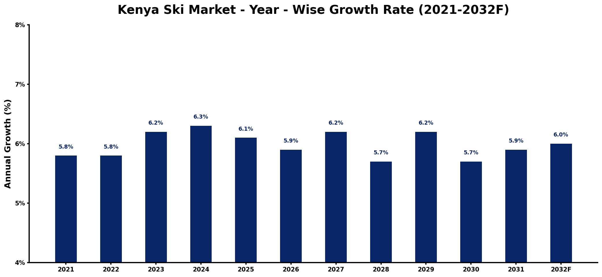 Kenya Ski Market Year-wise Growth Rate and Key Drivers