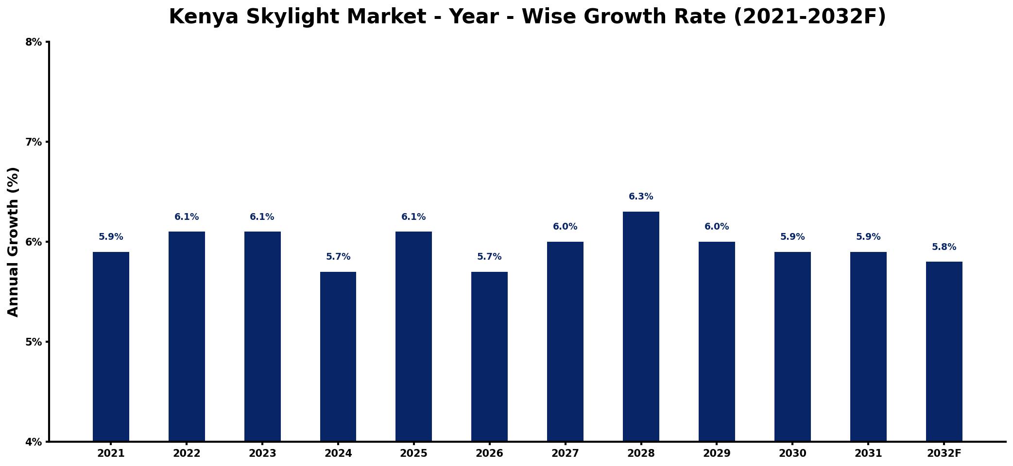 Kenya Skylight Market Year-wise Growth Rate and Key Drivers