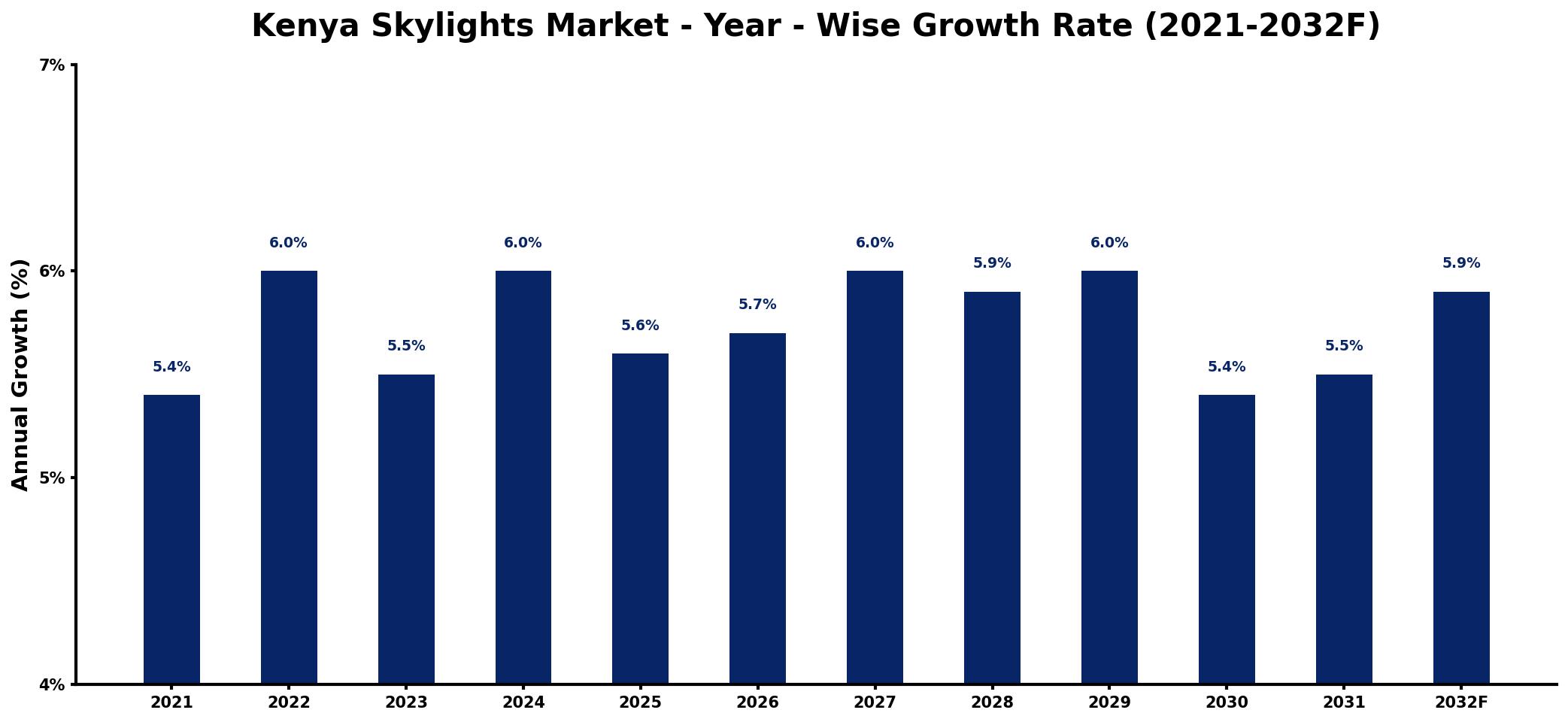 Kenya Skylights Market Year-wise Growth Rate and Key Drivers