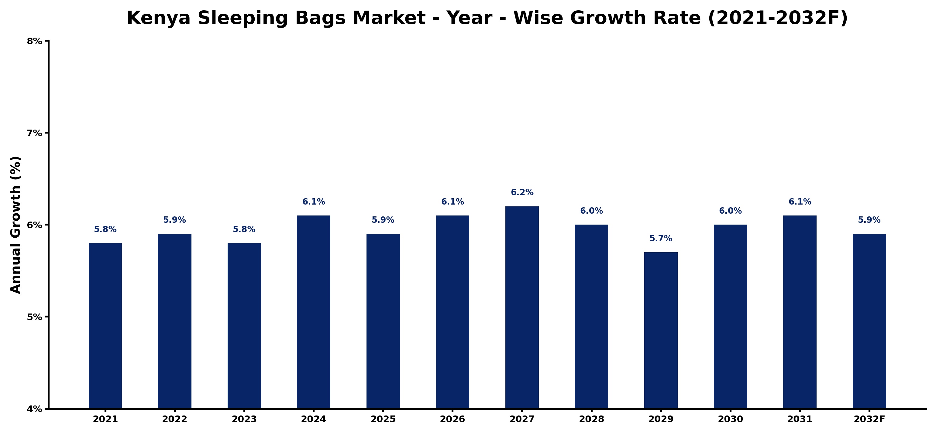 Kenya Sleeping Bags Market Year-wise Growth Rate and Key Drivers