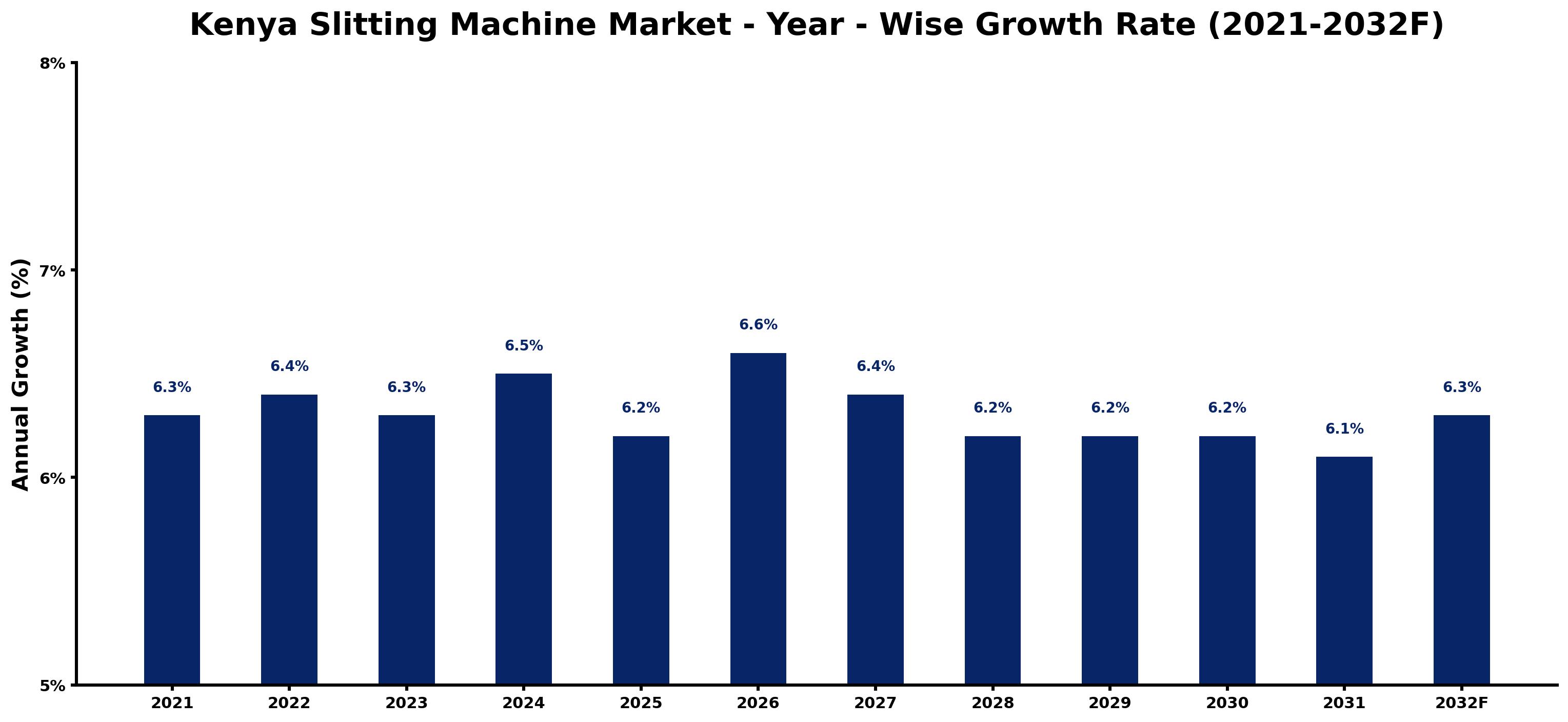Kenya Slitting Machine Market Year-wise Growth Rate and Key Drivers