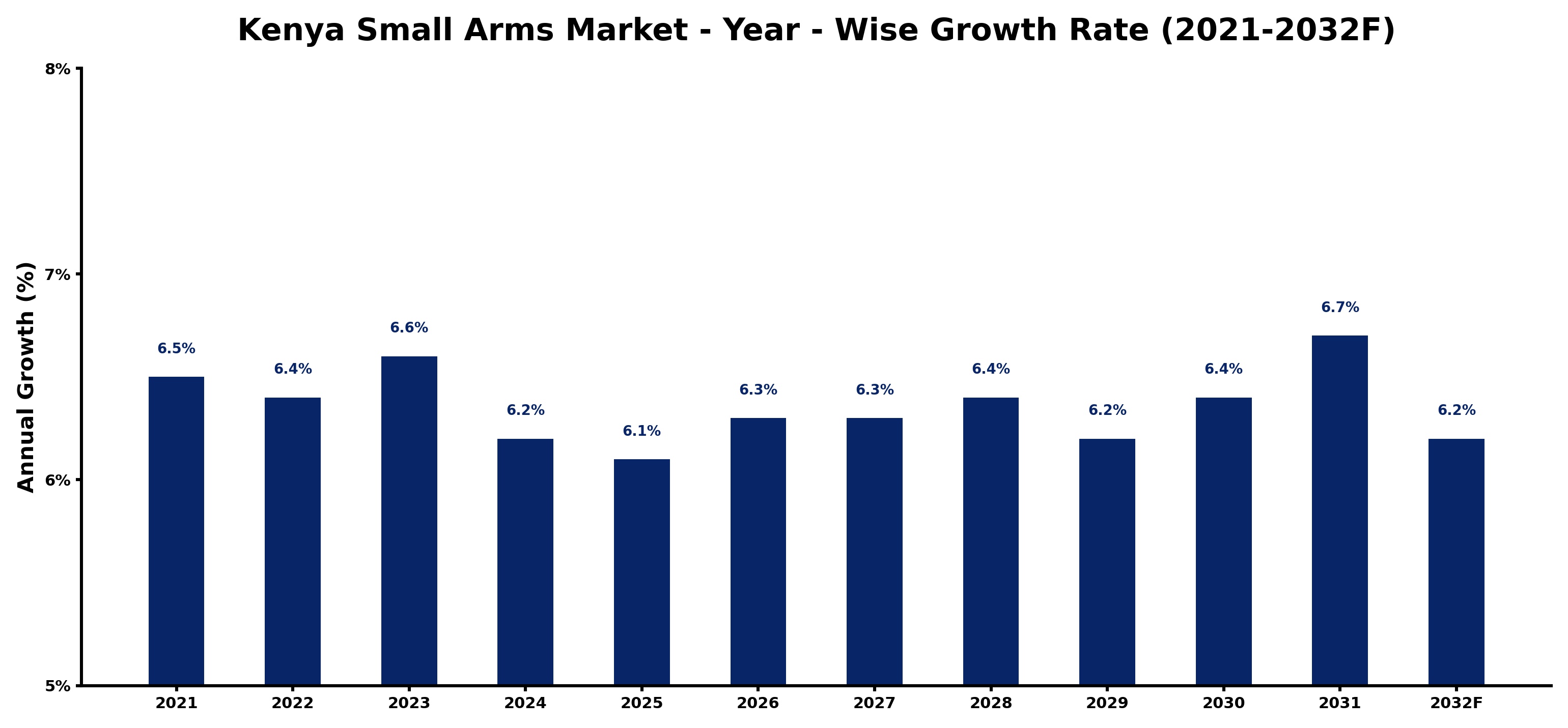 Kenya Small Arms Market Year-wise Growth Rate and Key Drivers