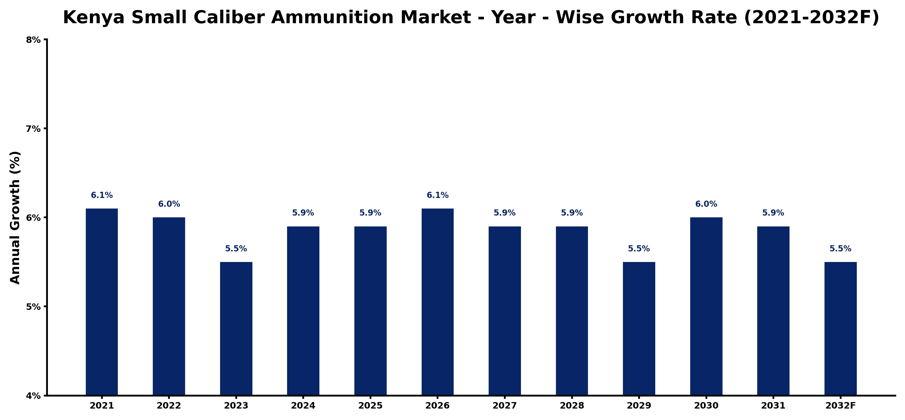 Kenya Small Caliber Ammunition Market Year-wise Growth Rate and Key Drivers