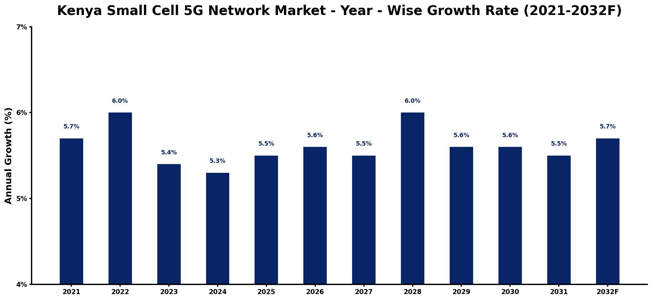 Kenya Small Cell 5G Network Market Year-wise Growth Rate and Key Drivers