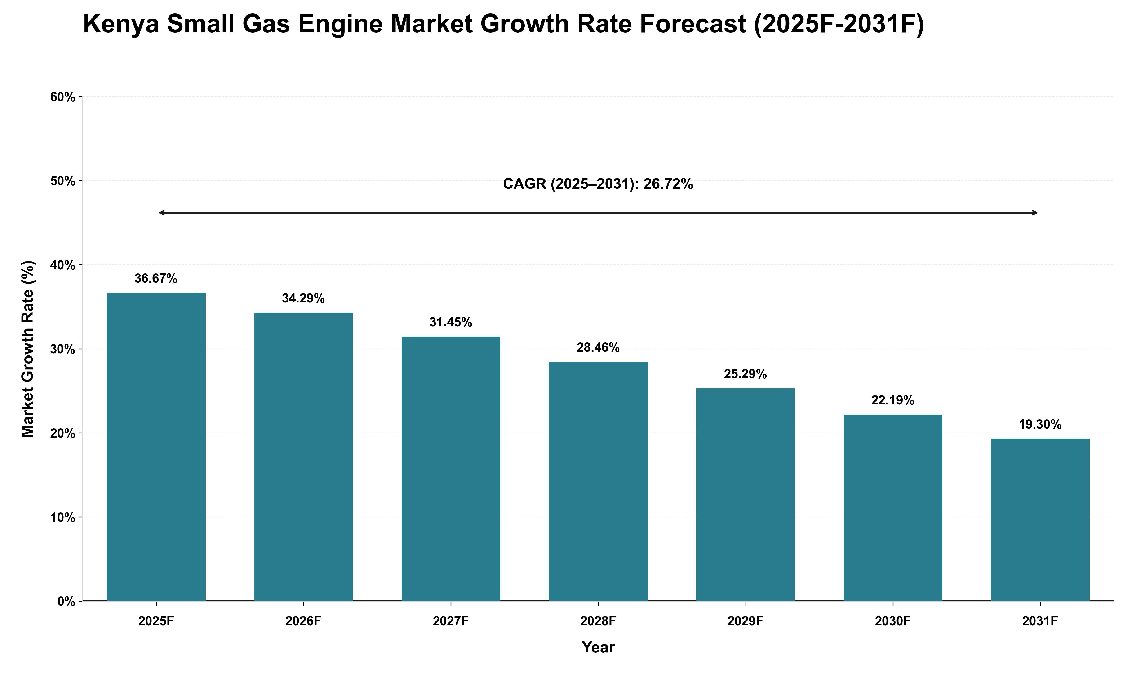 Kenya Small Gas Engine Market Growth Rate Analysis (2025 - 2031)
