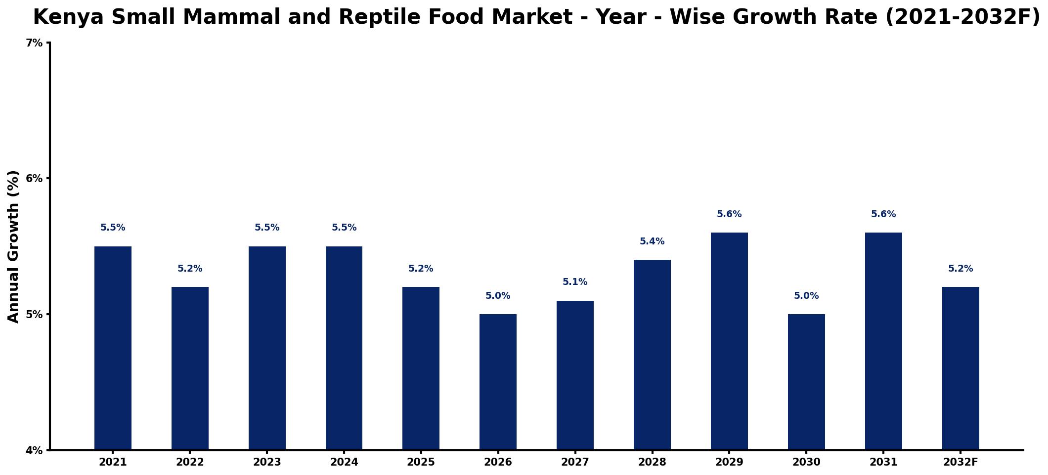 Kenya Small Mammal and Reptile Food Market Year-wise Growth Rate and Key Drivers