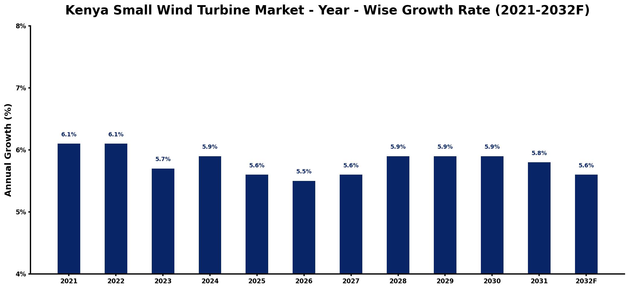 Kenya Small Wind Turbine Market Year-wise Growth Rate and Key Drivers
