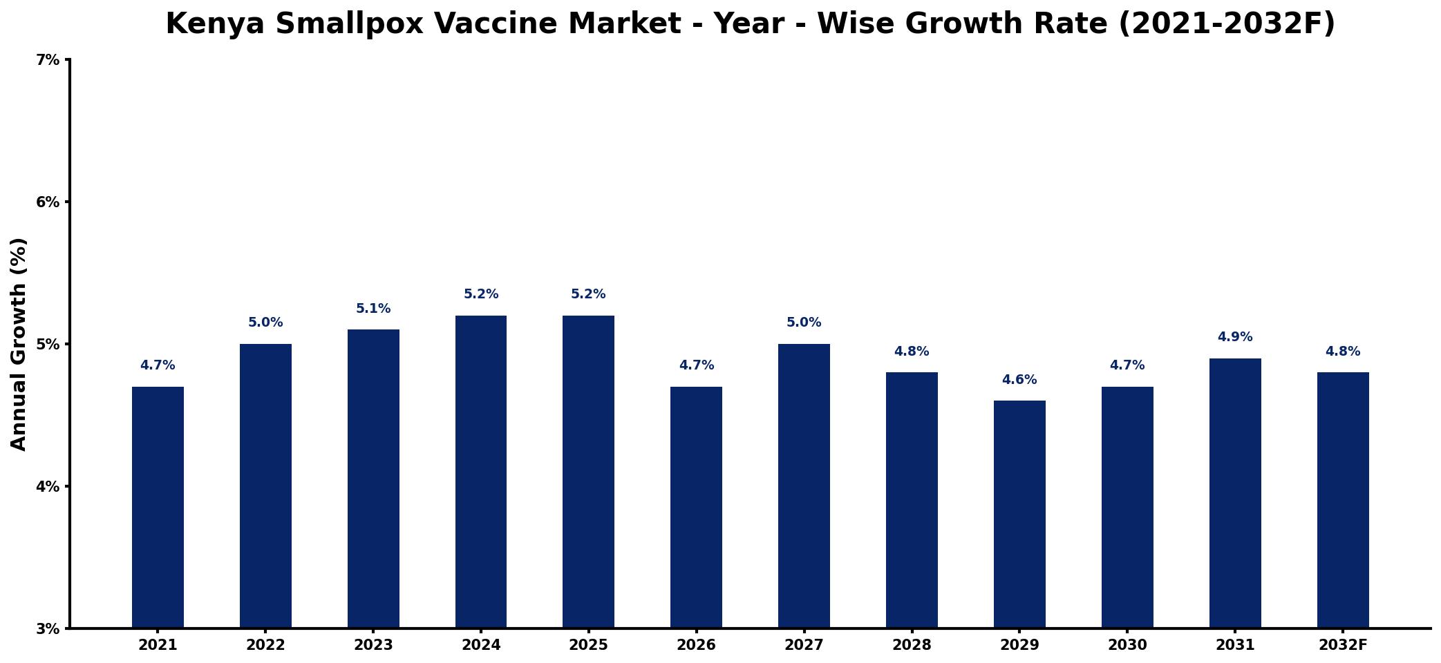 Kenya Smallpox Vaccine Market Year-wise Growth Rate and Key Drivers