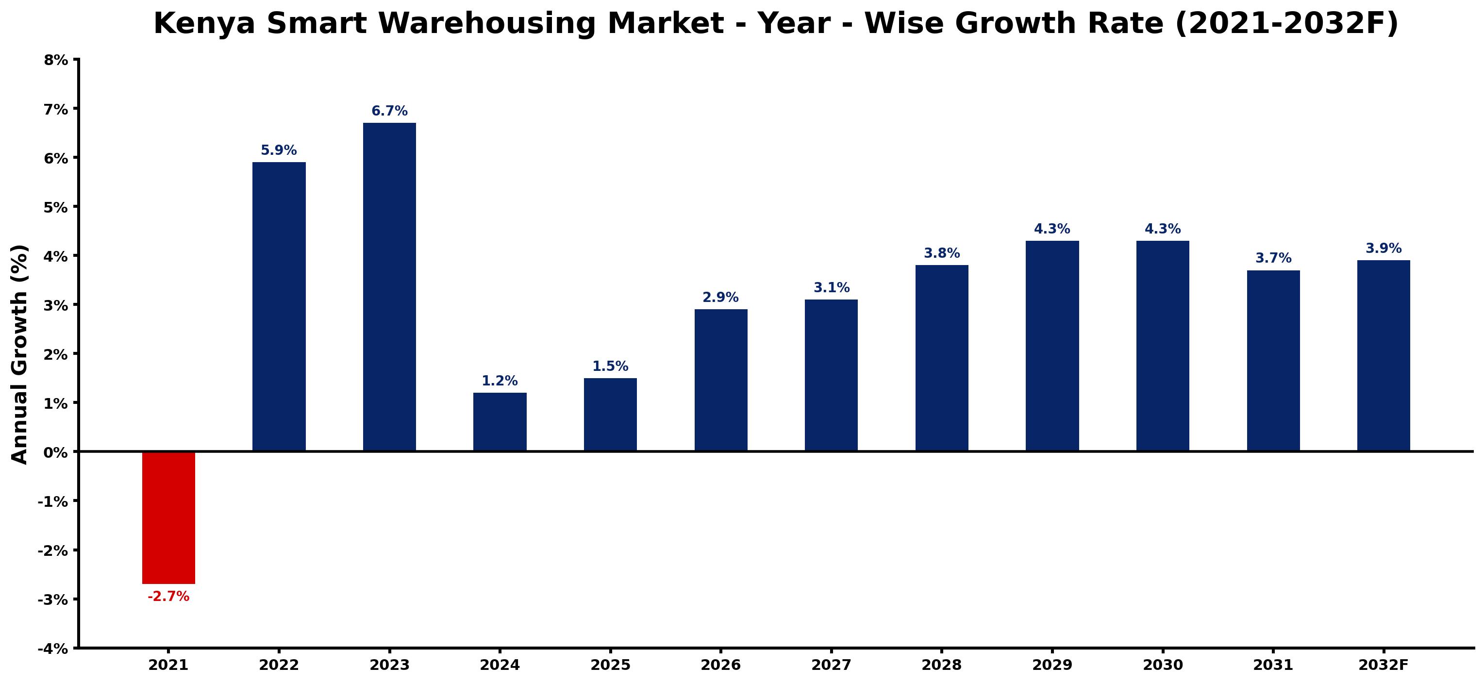 Kenya Smart Warehousing Market Year-wise Growth Rate and Key Drivers