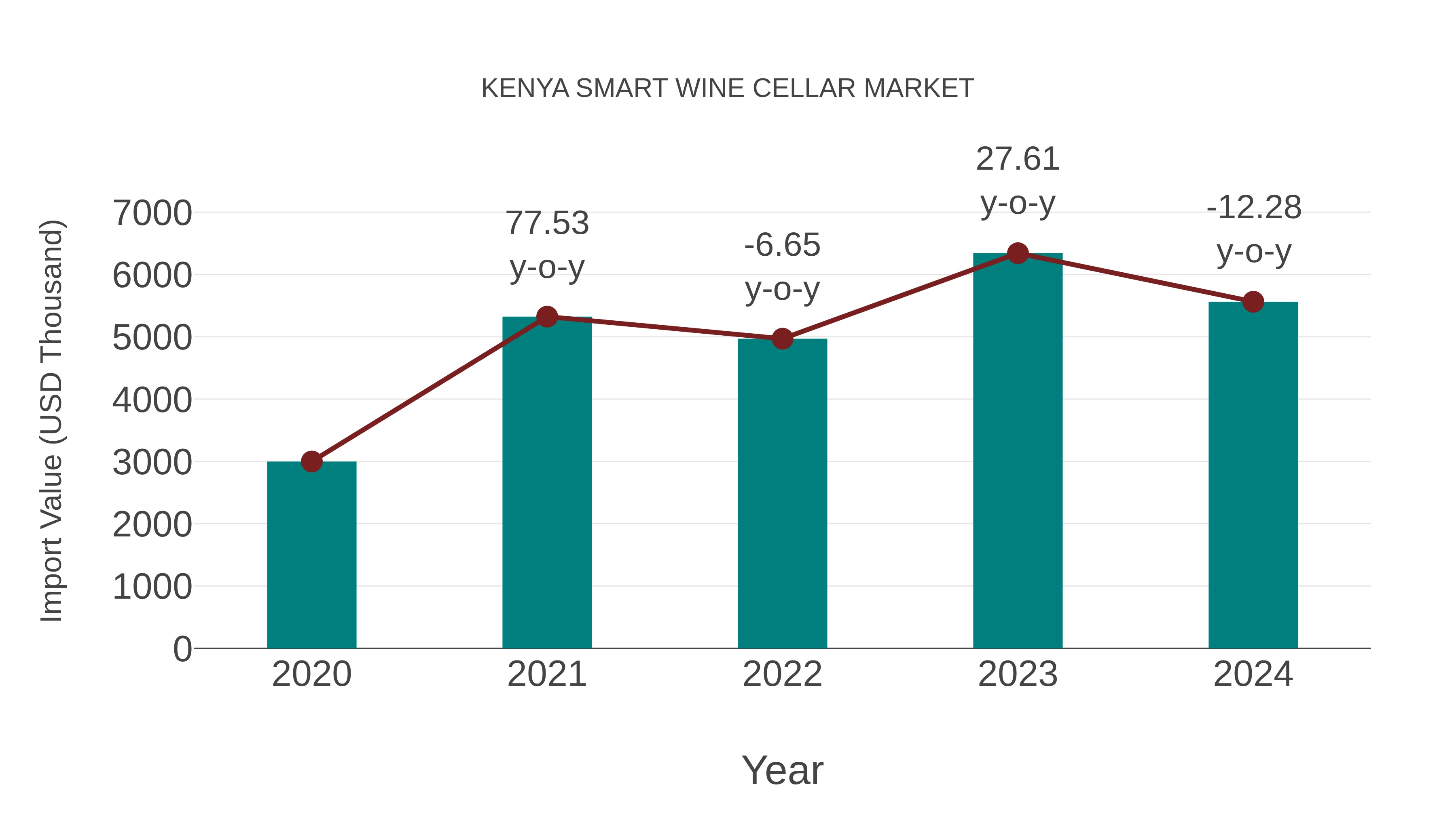  Kenya Smart Wine Cellar Market: Import Trend Analysis