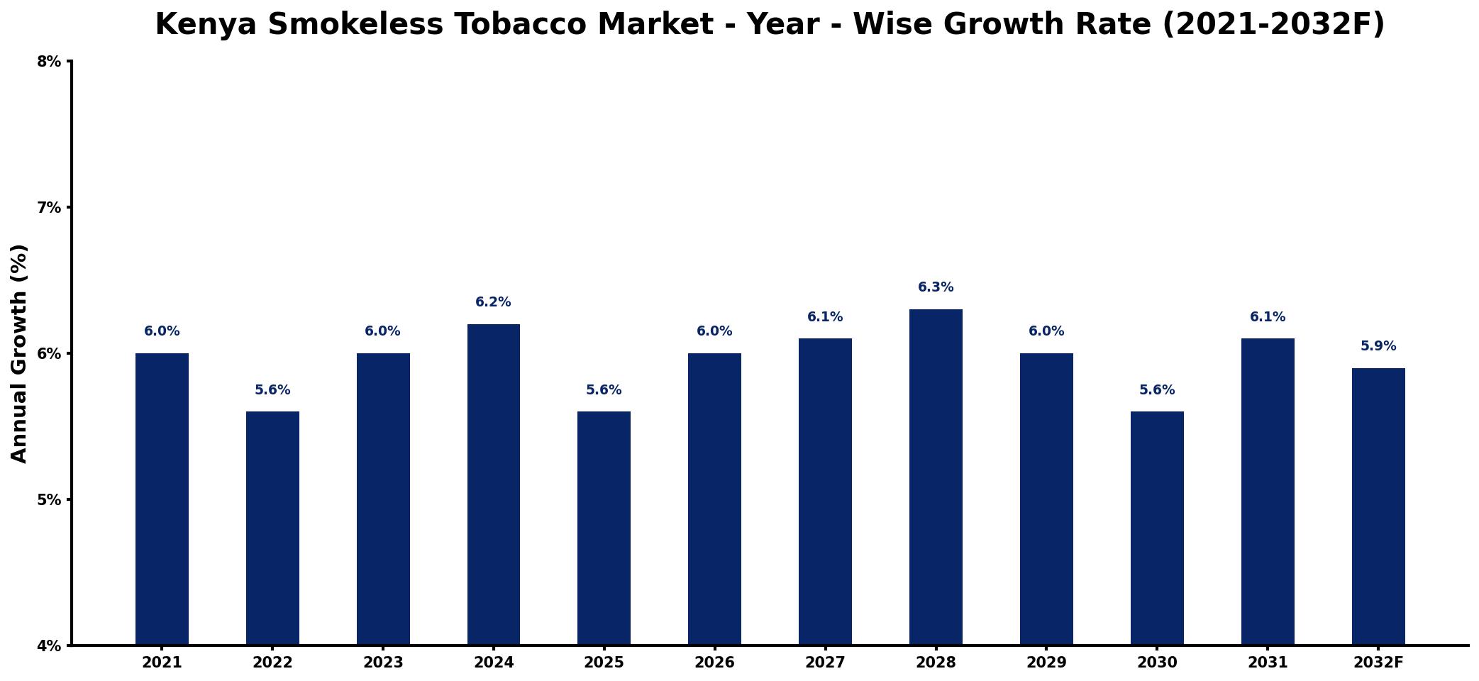 Kenya Smokeless Tobacco Market Year-wise Growth Rate and Key Drivers