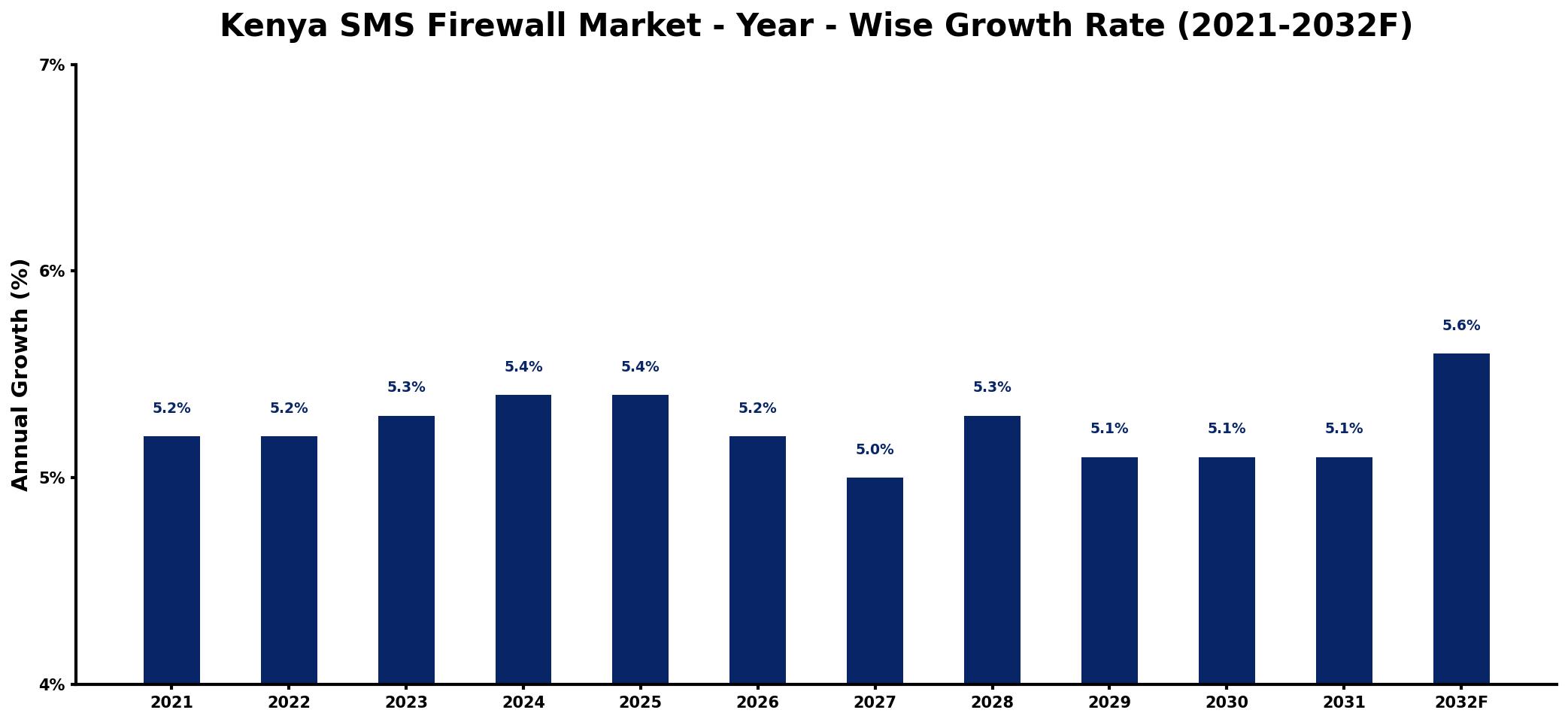 Kenya SMS Firewall Market Year-wise Growth Rate and Key Drivers