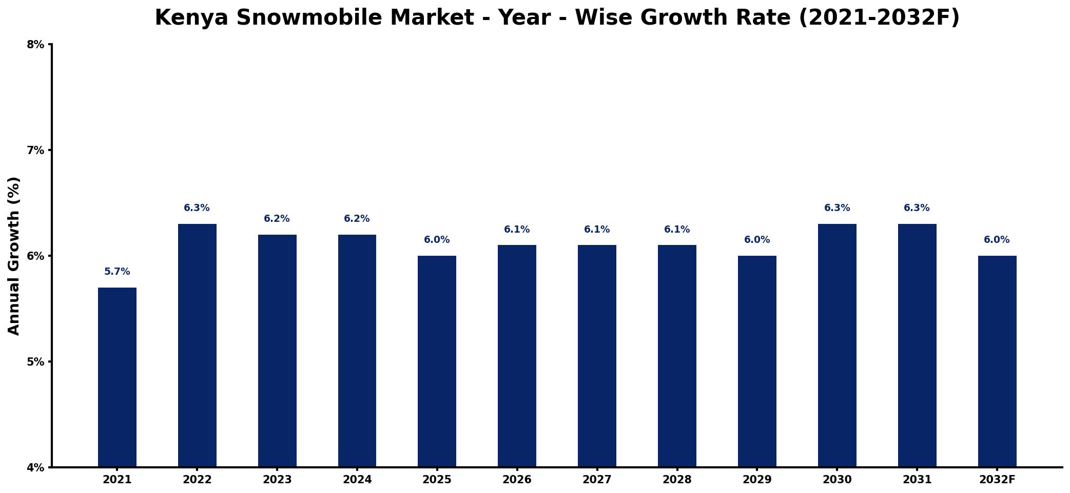 Kenya Snowmobile Market Year-wise Growth Rate and Key Drivers