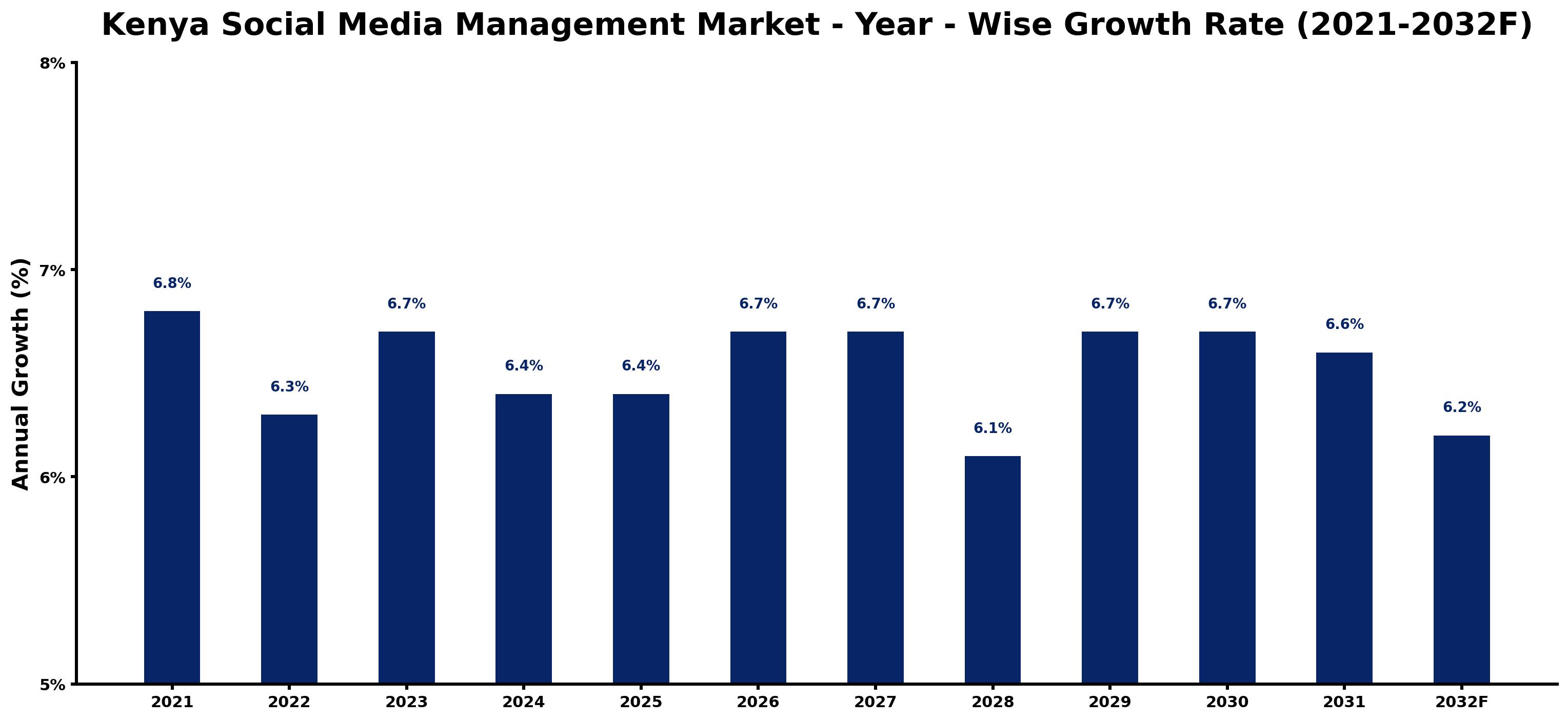 Kenya Social Media Management Market Year-wise Growth Rate and Key Drivers