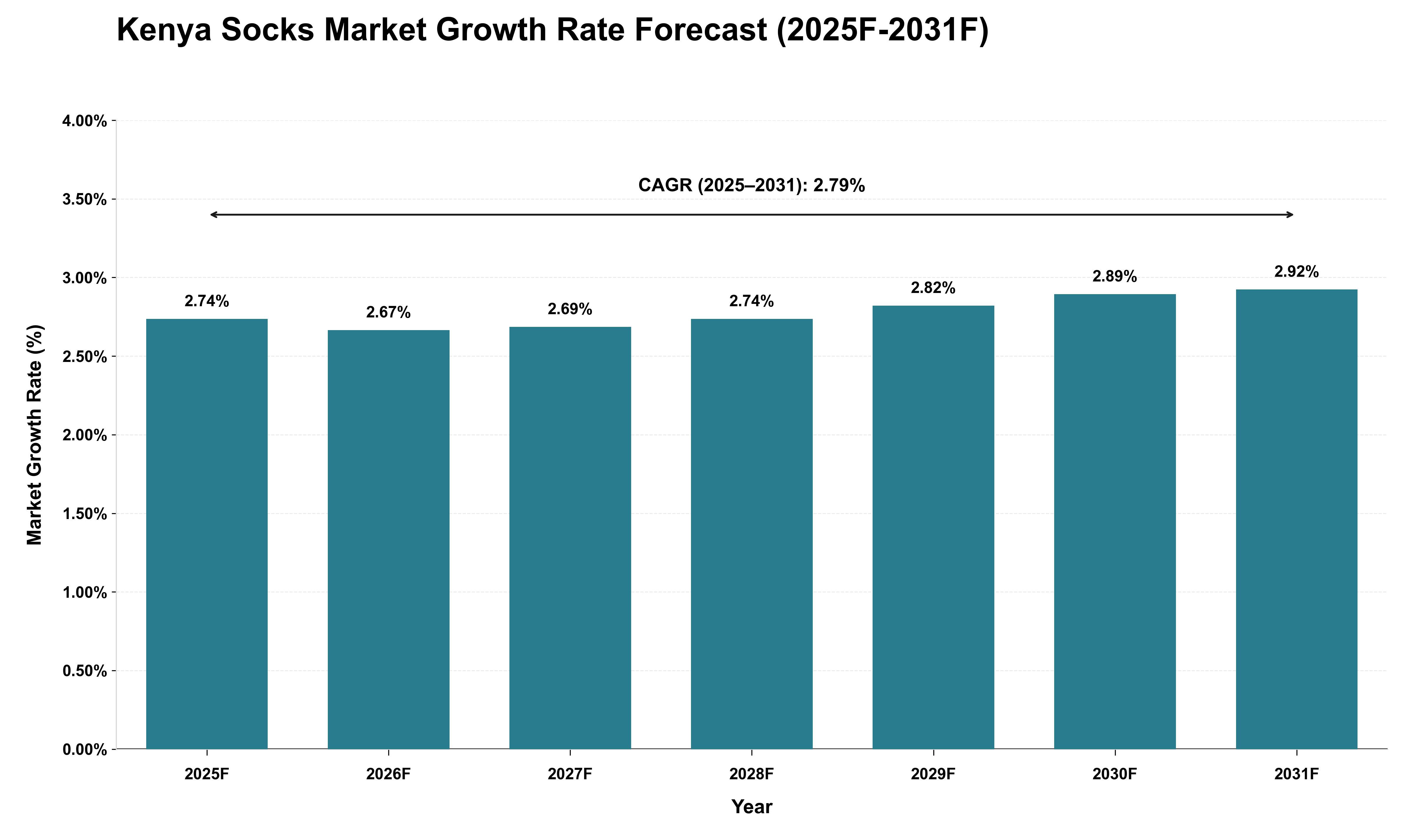 Kenya Socks Market Growth Rate Analysis (2025 - 2031)