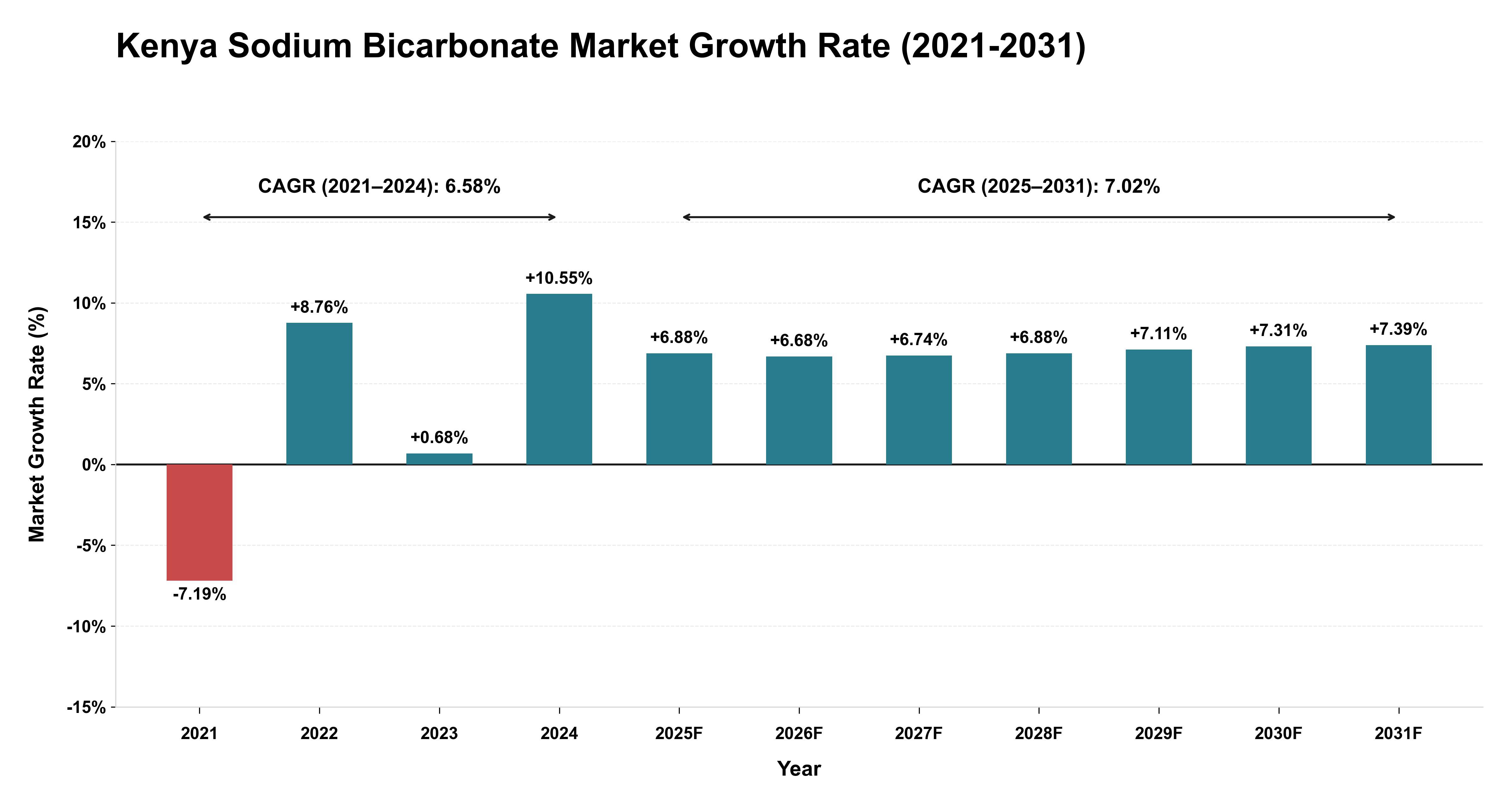 Kenya Sodium Bicarbonate Market Growth Rate Analysis (2021-2031)