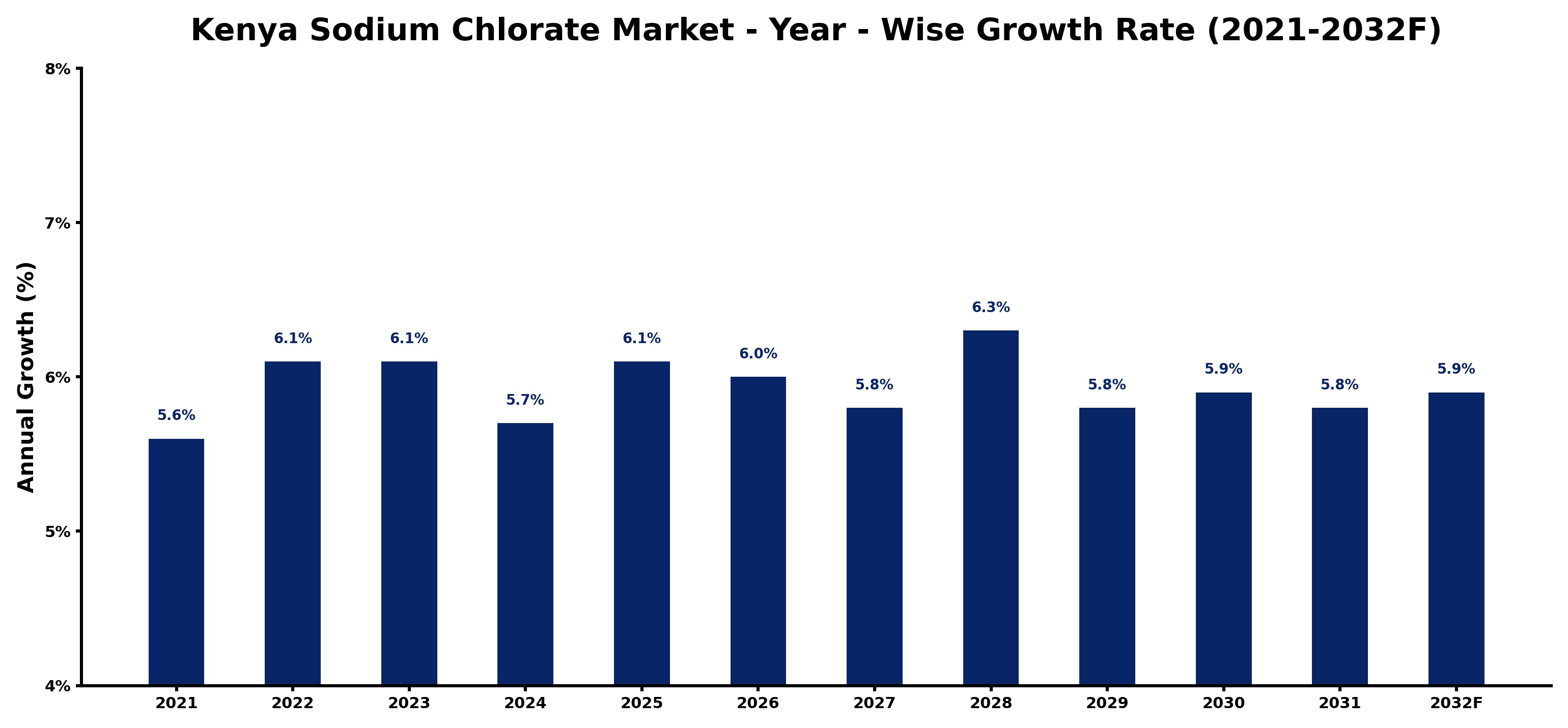 Kenya Sodium Chlorate Market Year-wise Growth Rate and Key Drivers