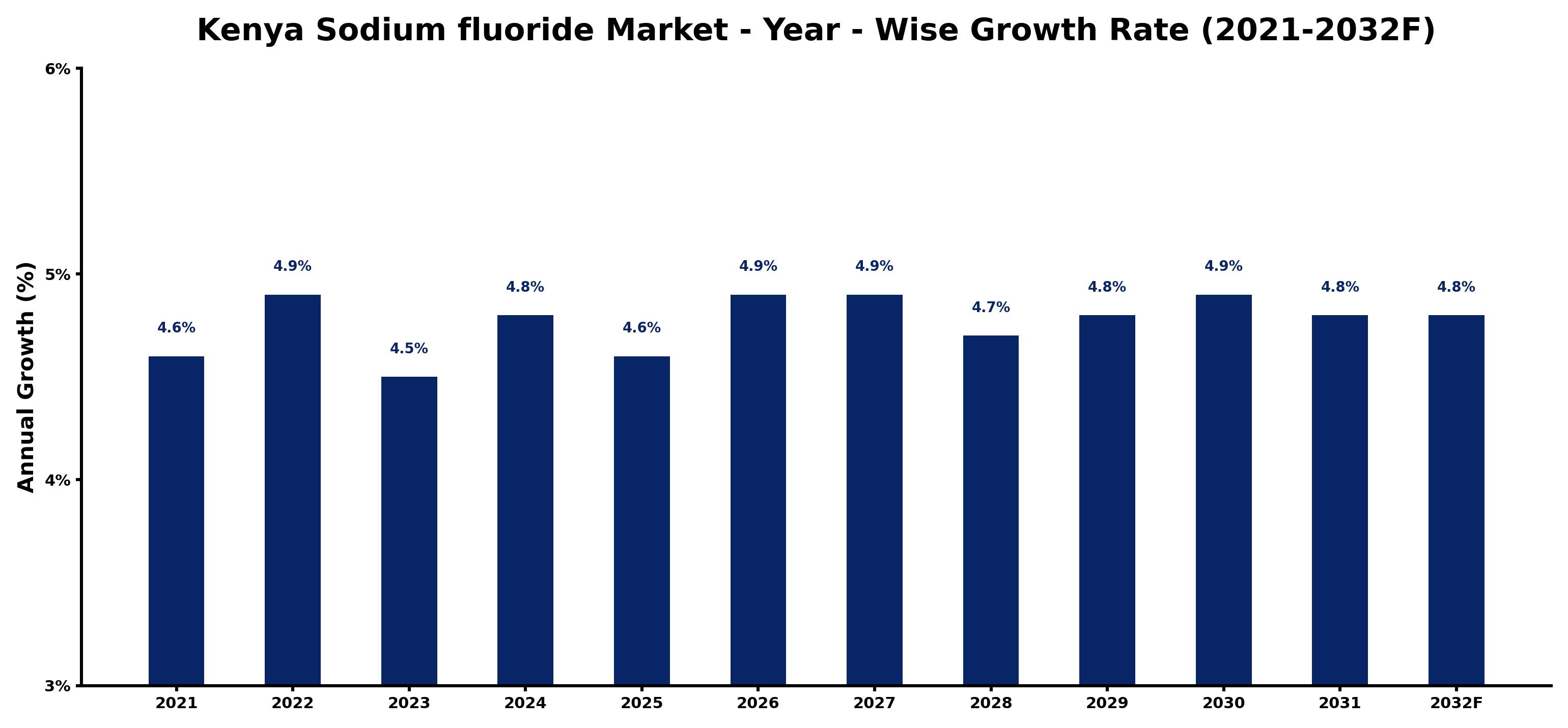 Kenya Sodium fluoride Market Year-wise Growth Rate and Key Drivers