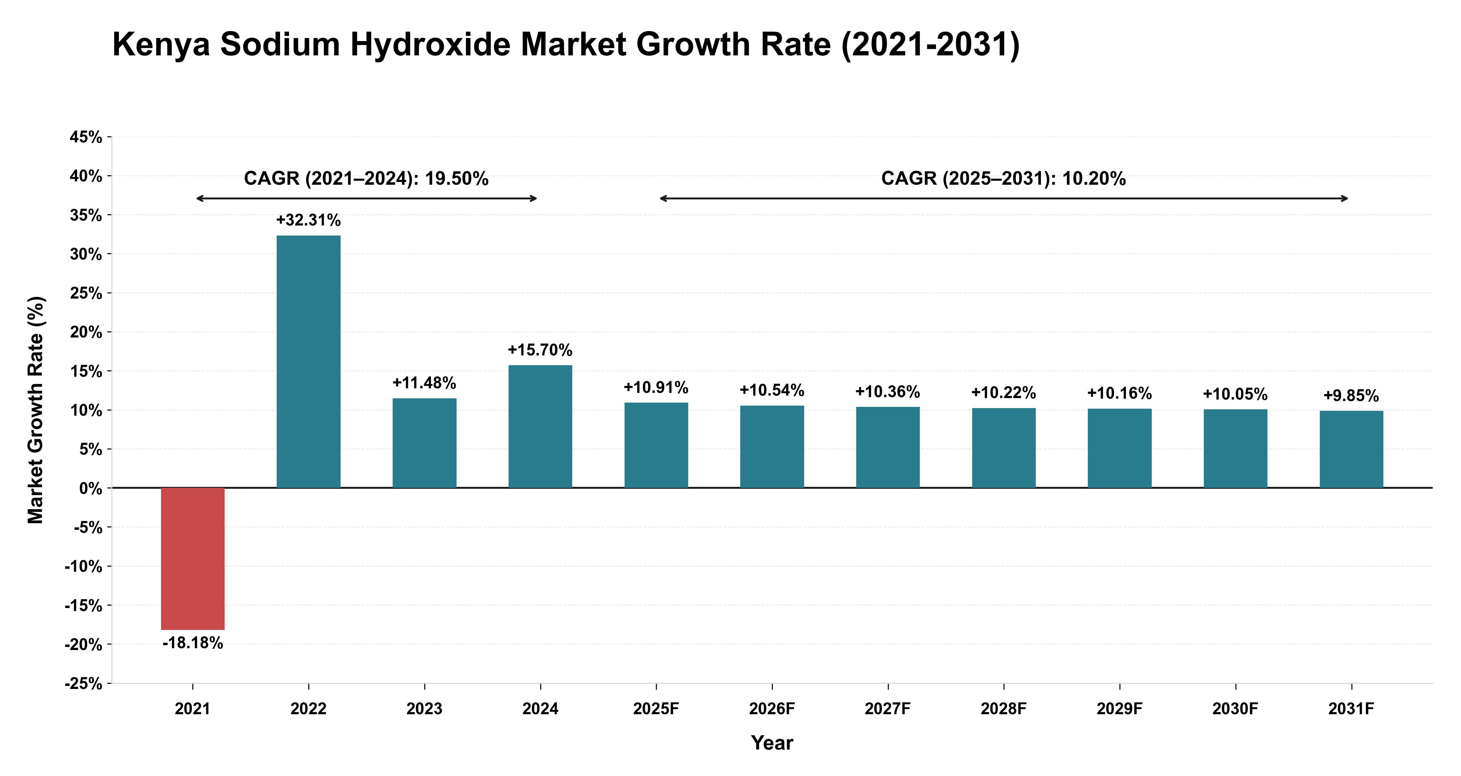 Kenya Sodium Hydroxide Market Growth Rate Analysis (2021-2031)