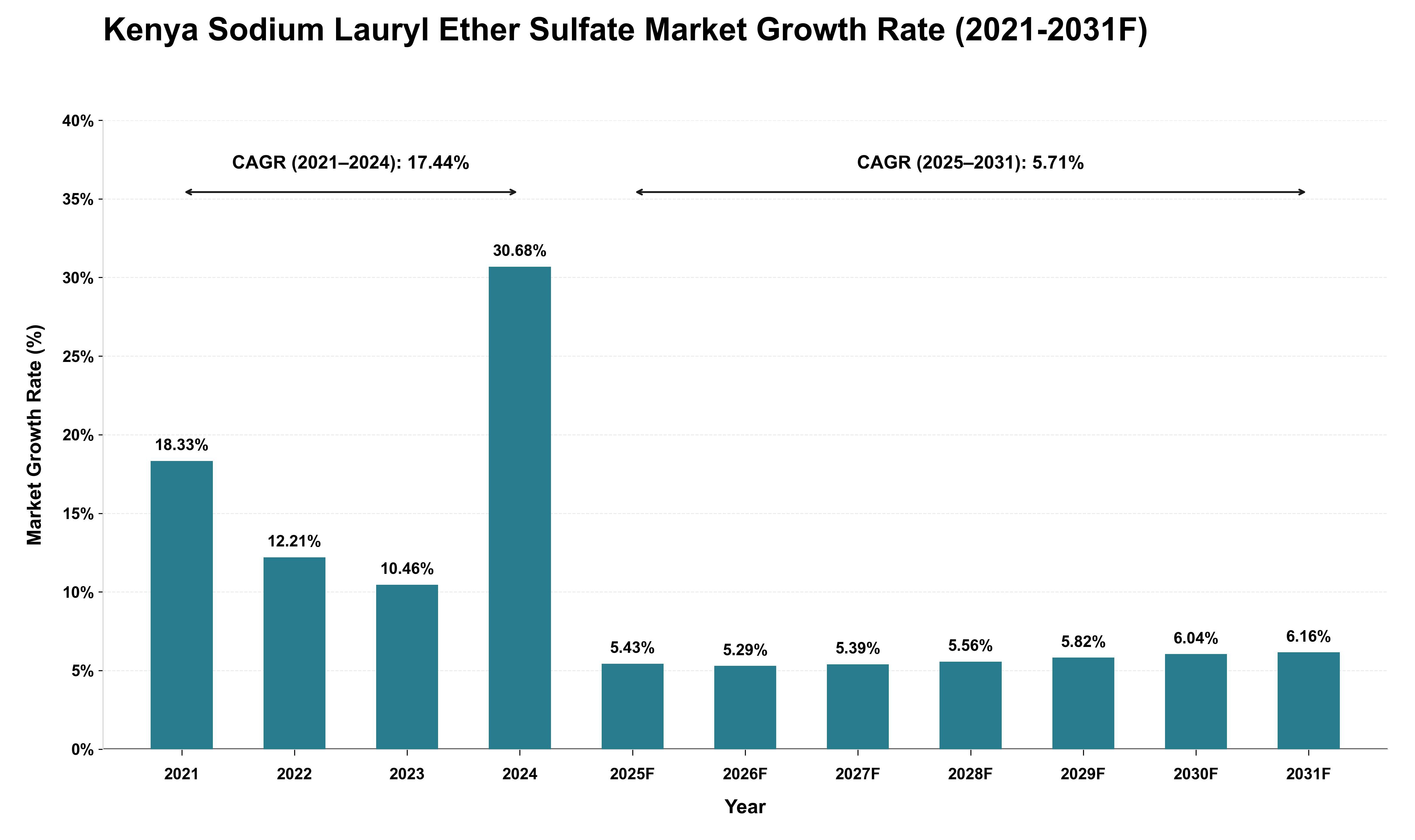 Kenya Sodium Lauryl Ether Sulfate Market Growth Rate Analysis (2021 - 2031)