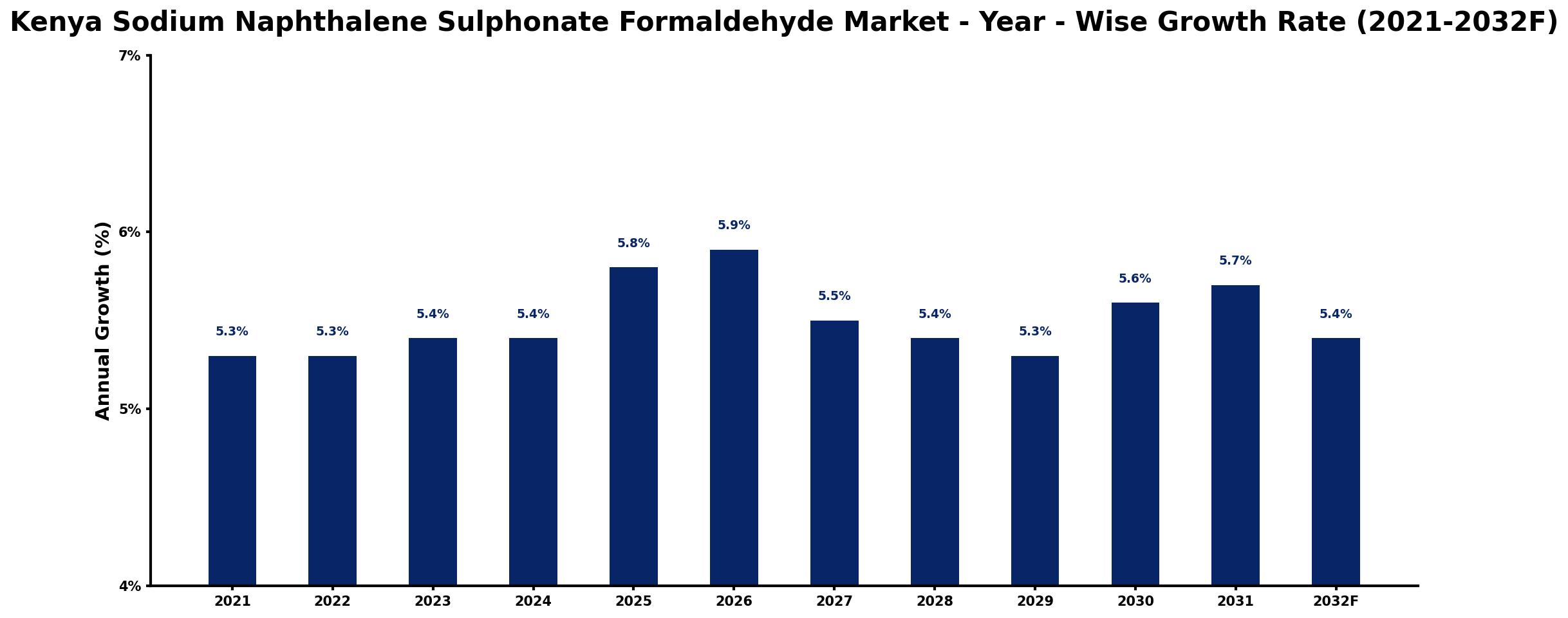Kenya Sodium Naphthalene Sulphonate Formaldehyde Market Year-wise Growth Rate and Key Drivers
