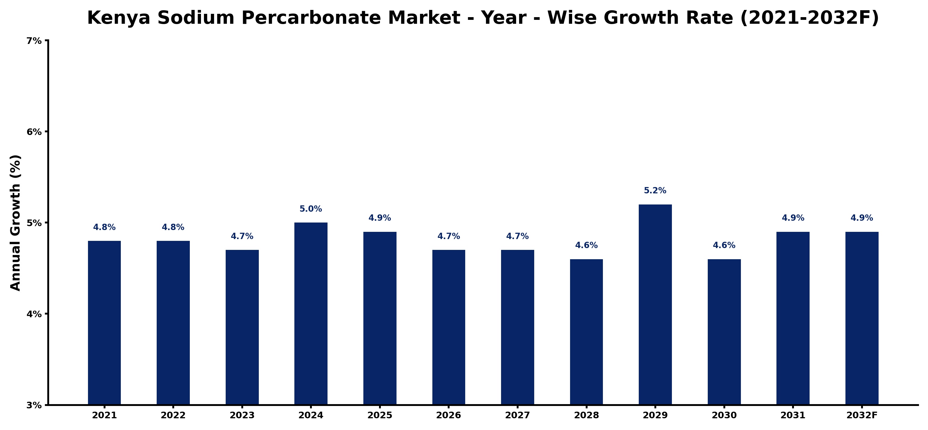 Kenya Sodium Percarbonate Market Year-wise Growth Rate and Key Drivers