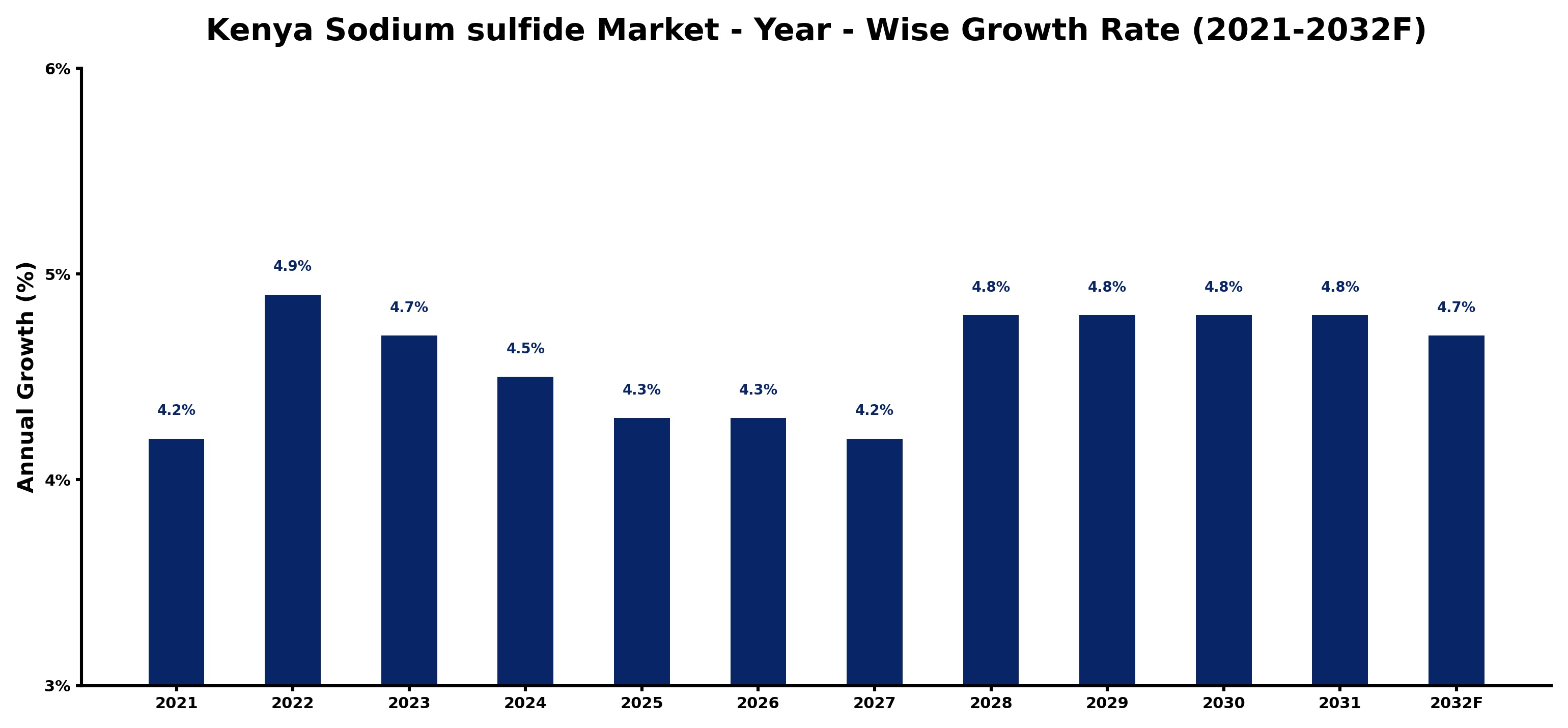 Kenya Sodium sulfide Market Year-wise Growth Rate and Key Drivers