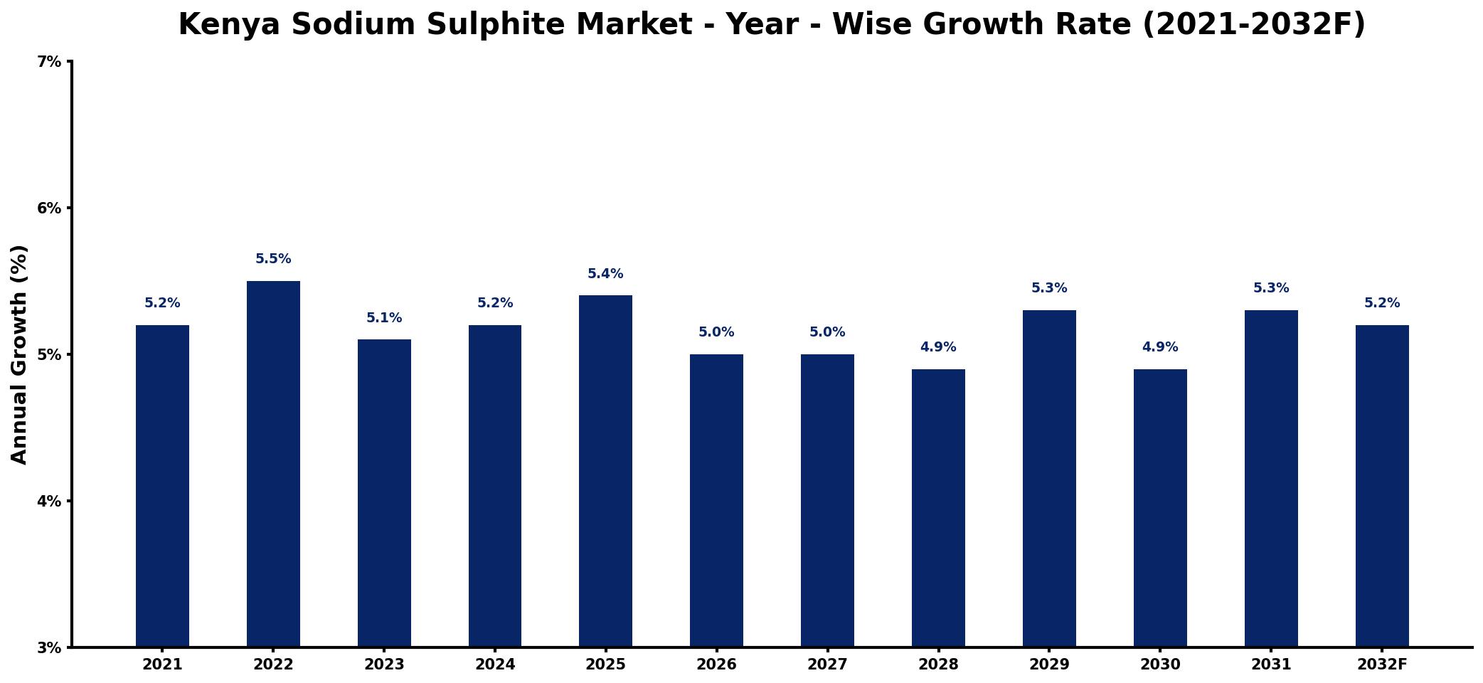 Kenya Sodium Sulphite Market Year-wise Growth Rate and Key Drivers