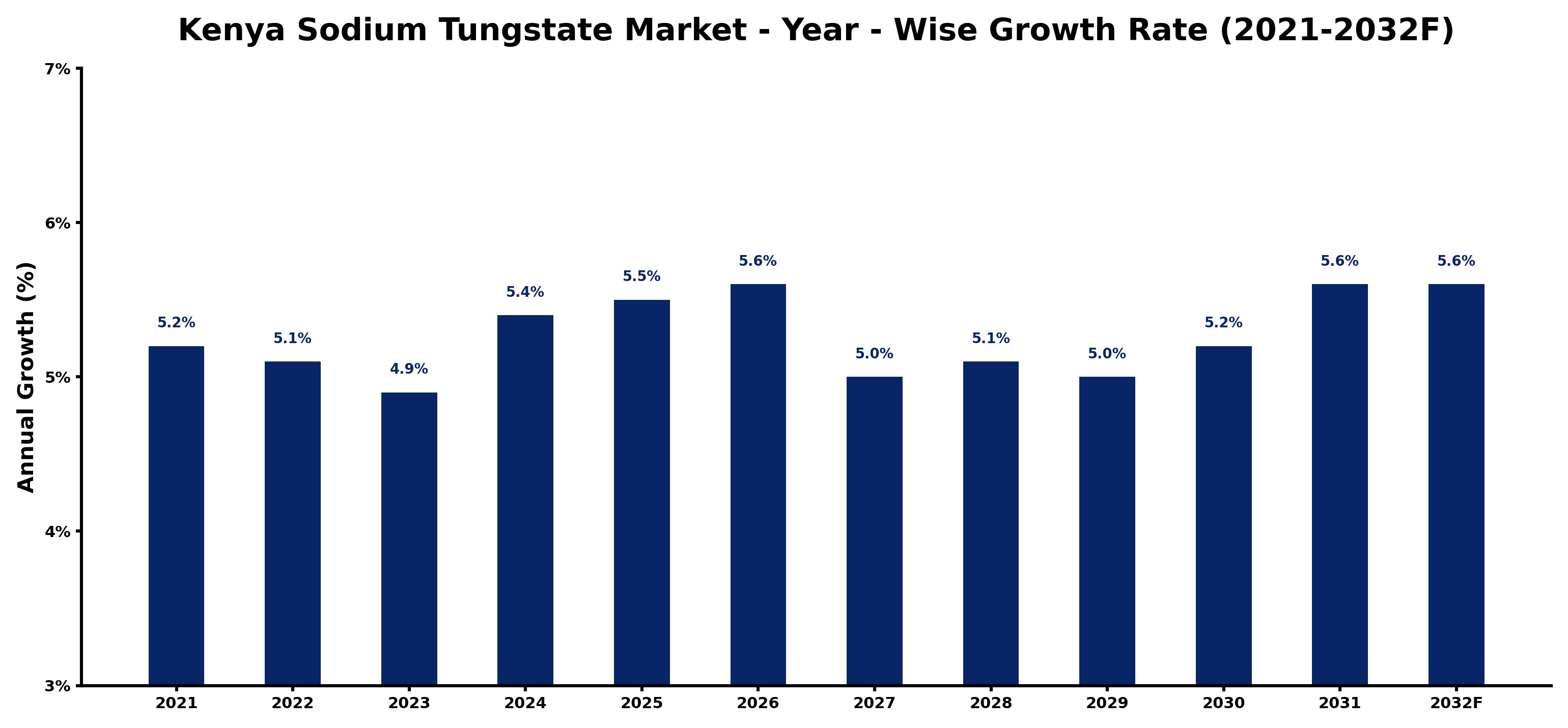 Kenya Sodium Tungstate Market Year-wise Growth Rate and Key Drivers