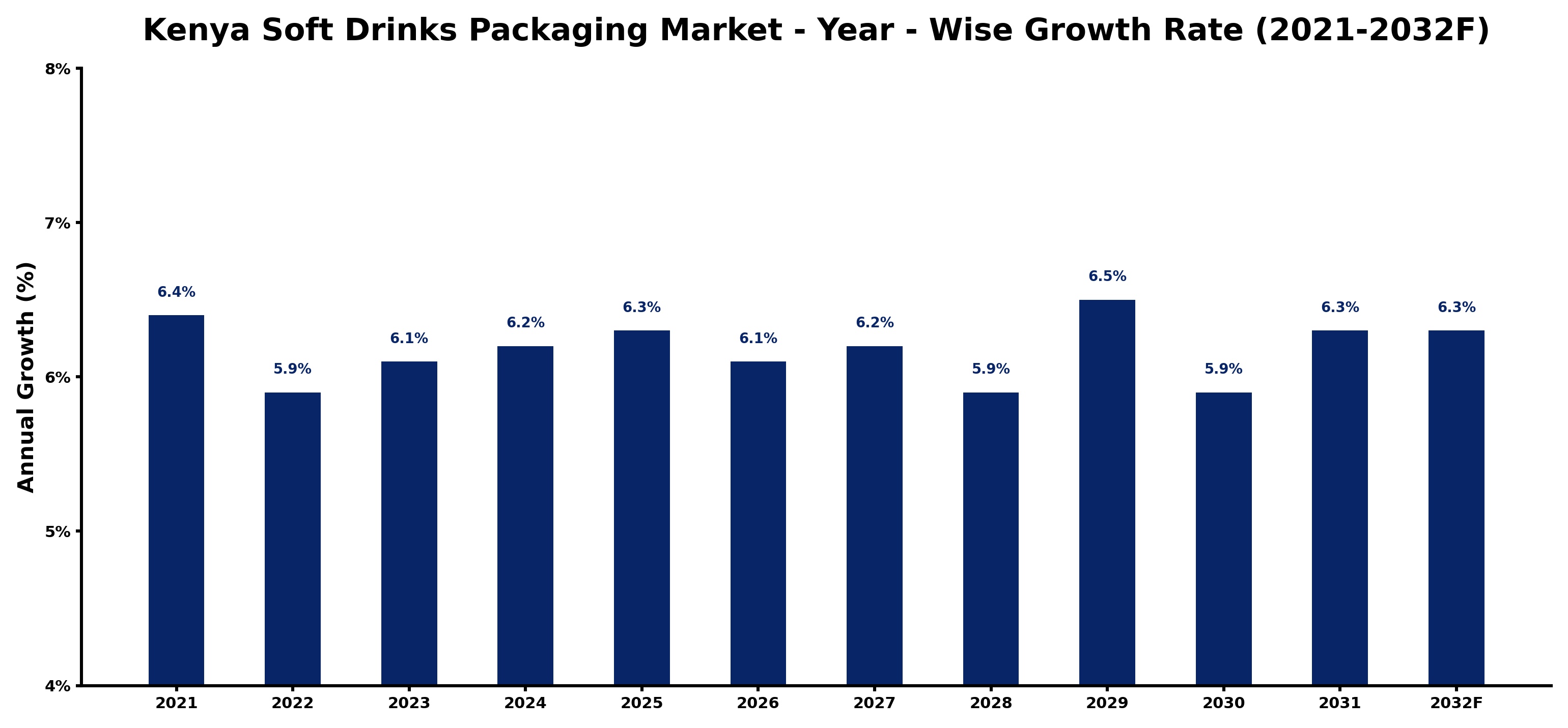 Kenya Soft Drinks Packaging Market Year-wise Growth Rate and Key Drivers