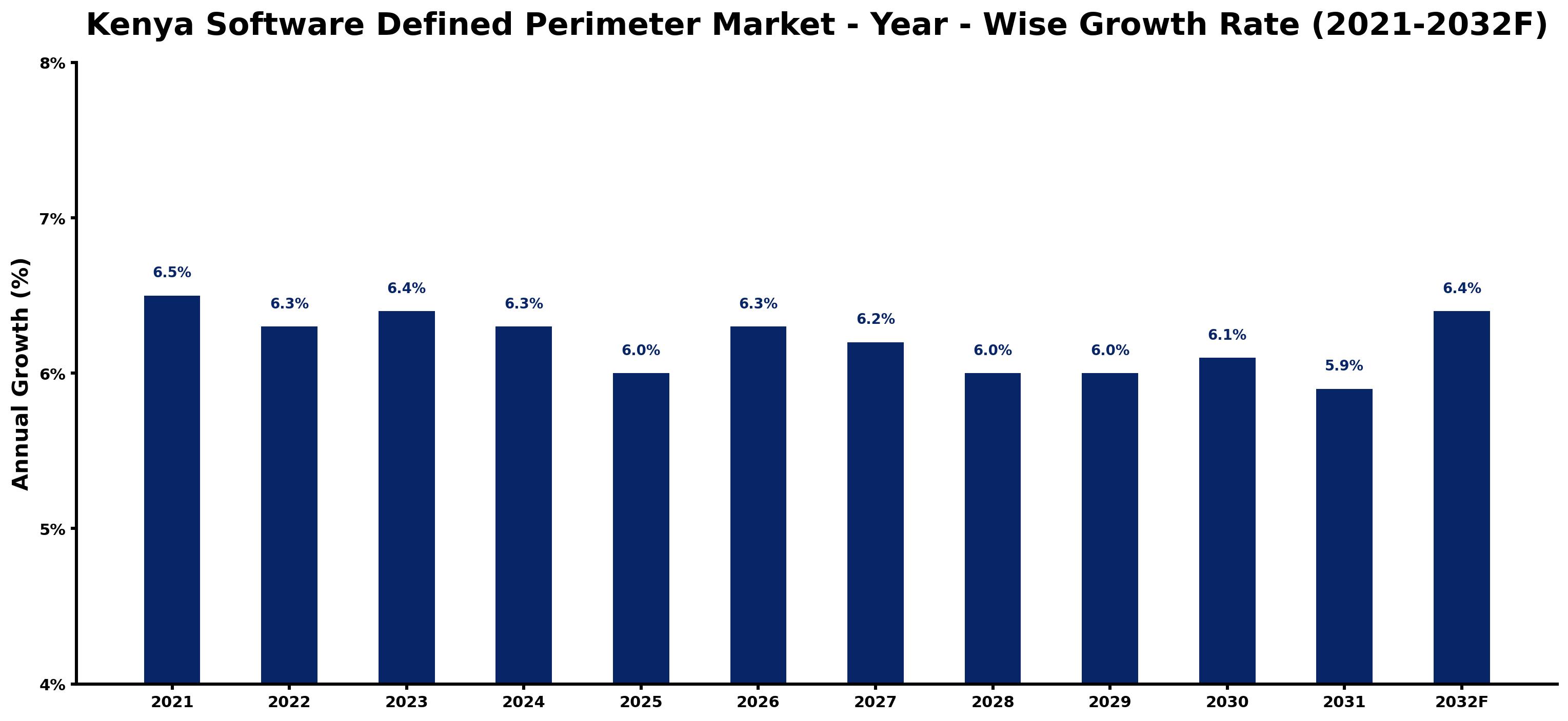 Kenya Software Defined Perimeter Market Year-wise Growth Rate and Key Drivers