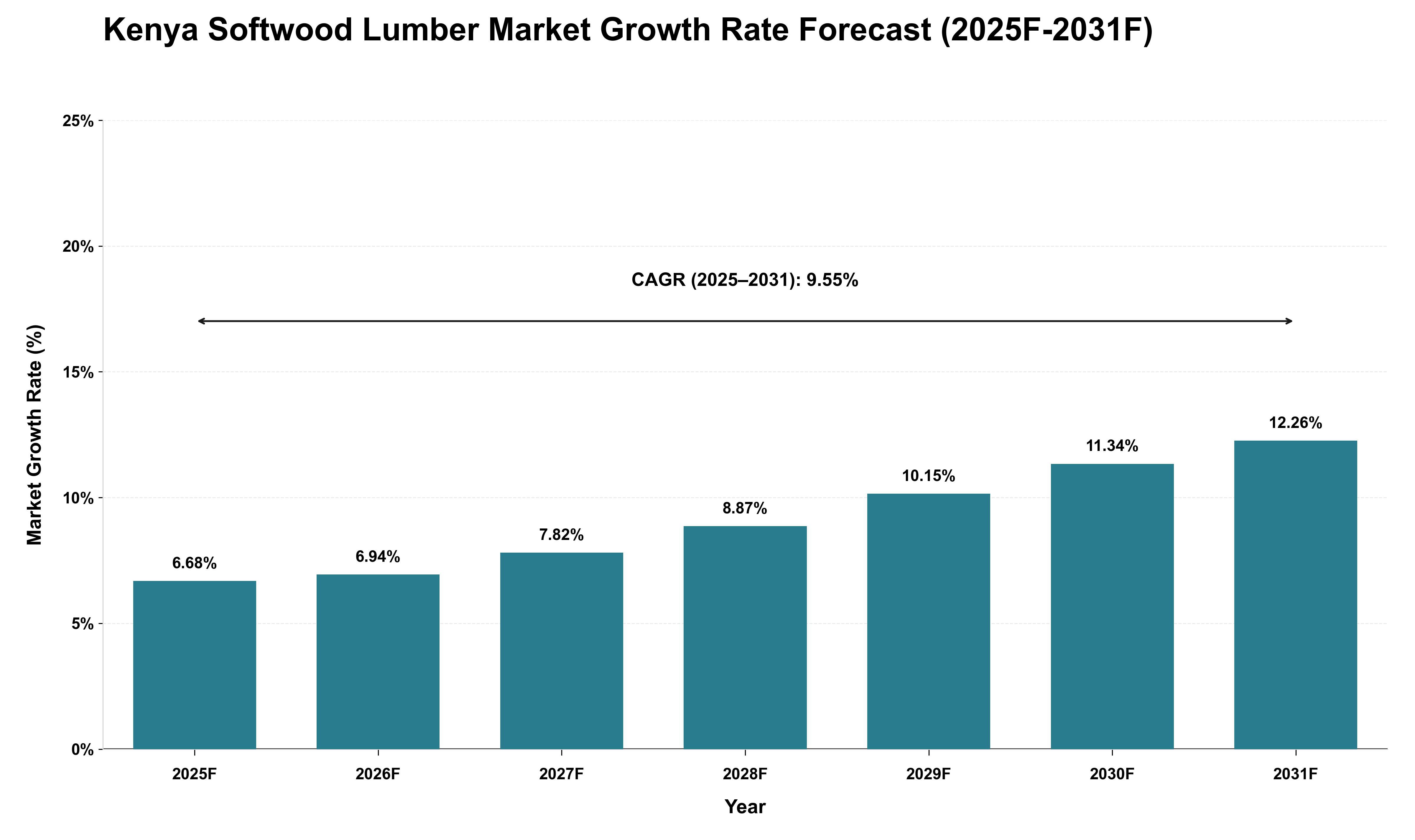 Kenya Softwood Lumber Market Growth Rate Analysis (2025 - 2031)