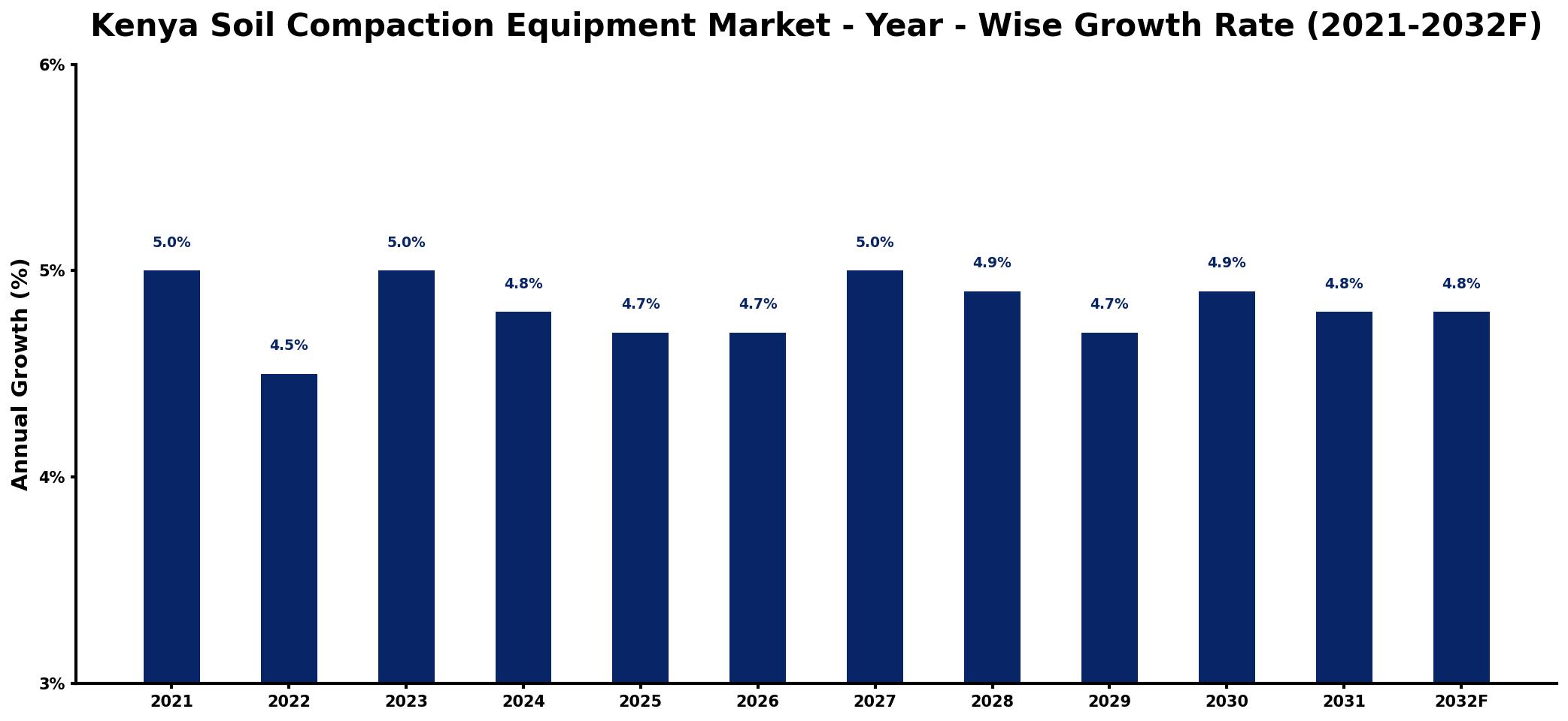 Kenya Soil Compaction Equipment Market Year-wise Growth Rate and Key Drivers