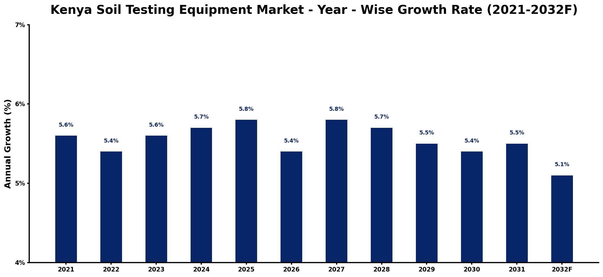 Kenya Soil Testing Equipment Market Year-wise Growth Rate and Key Drivers
