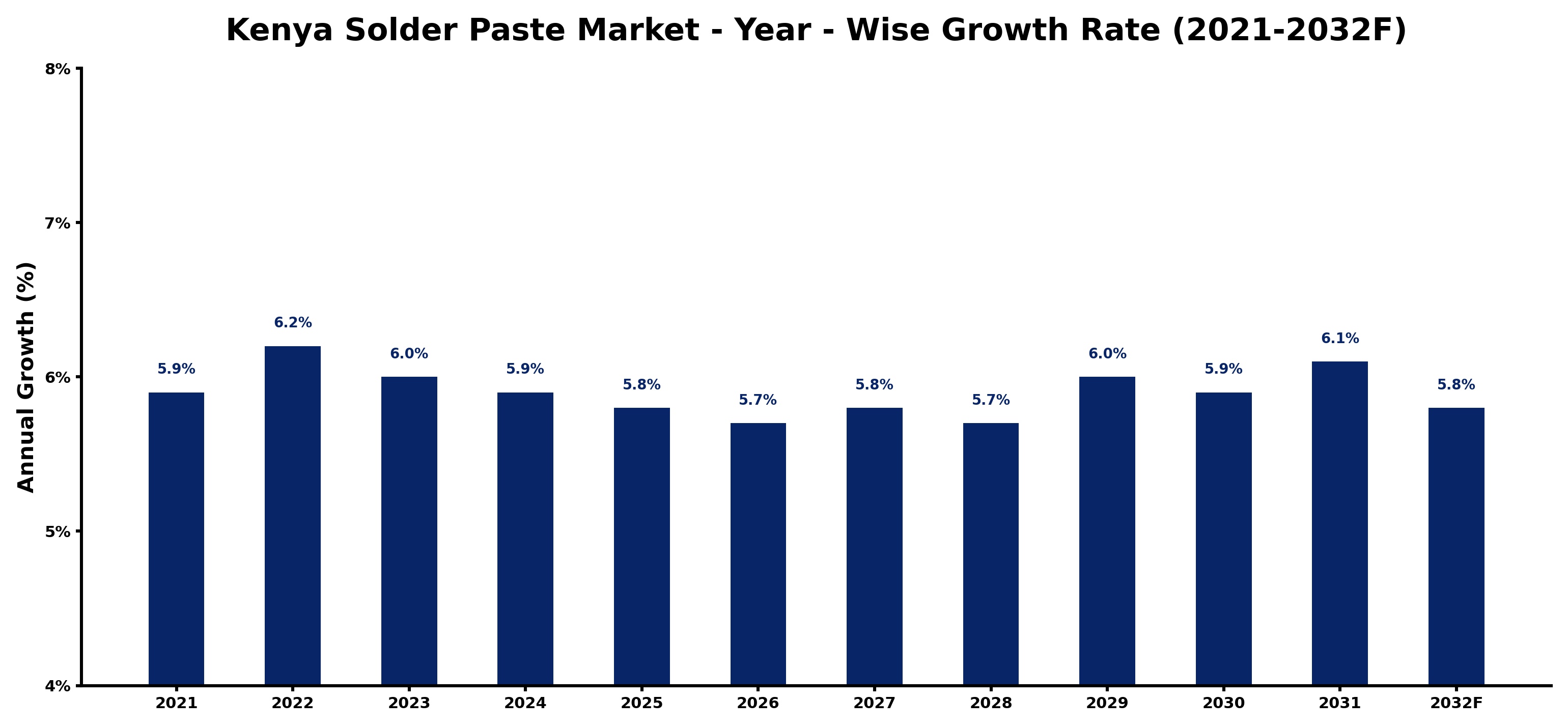 Kenya Solder Paste Market Year-wise Growth Rate and Key Drivers