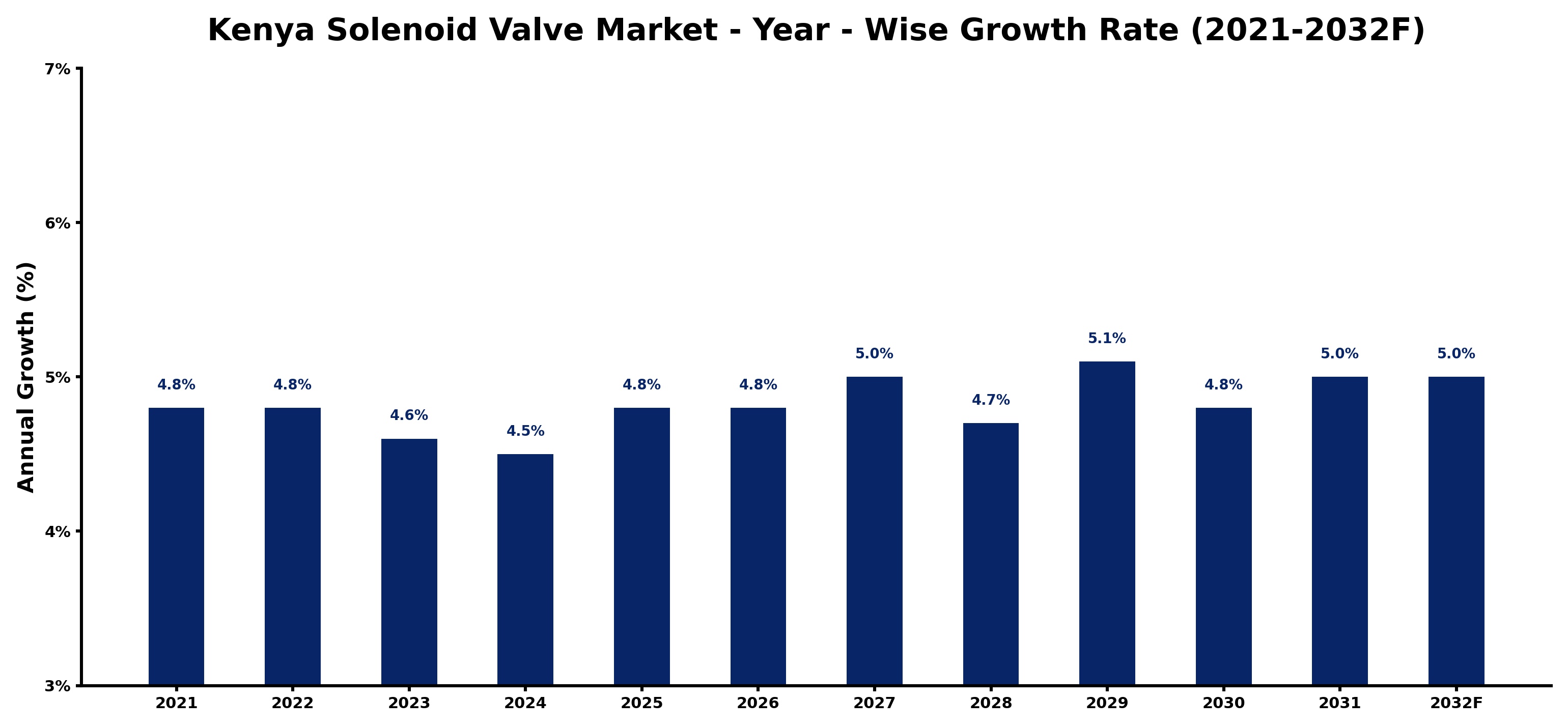 Kenya Solenoid Valve Market Year-wise Growth Rate and Key Drivers