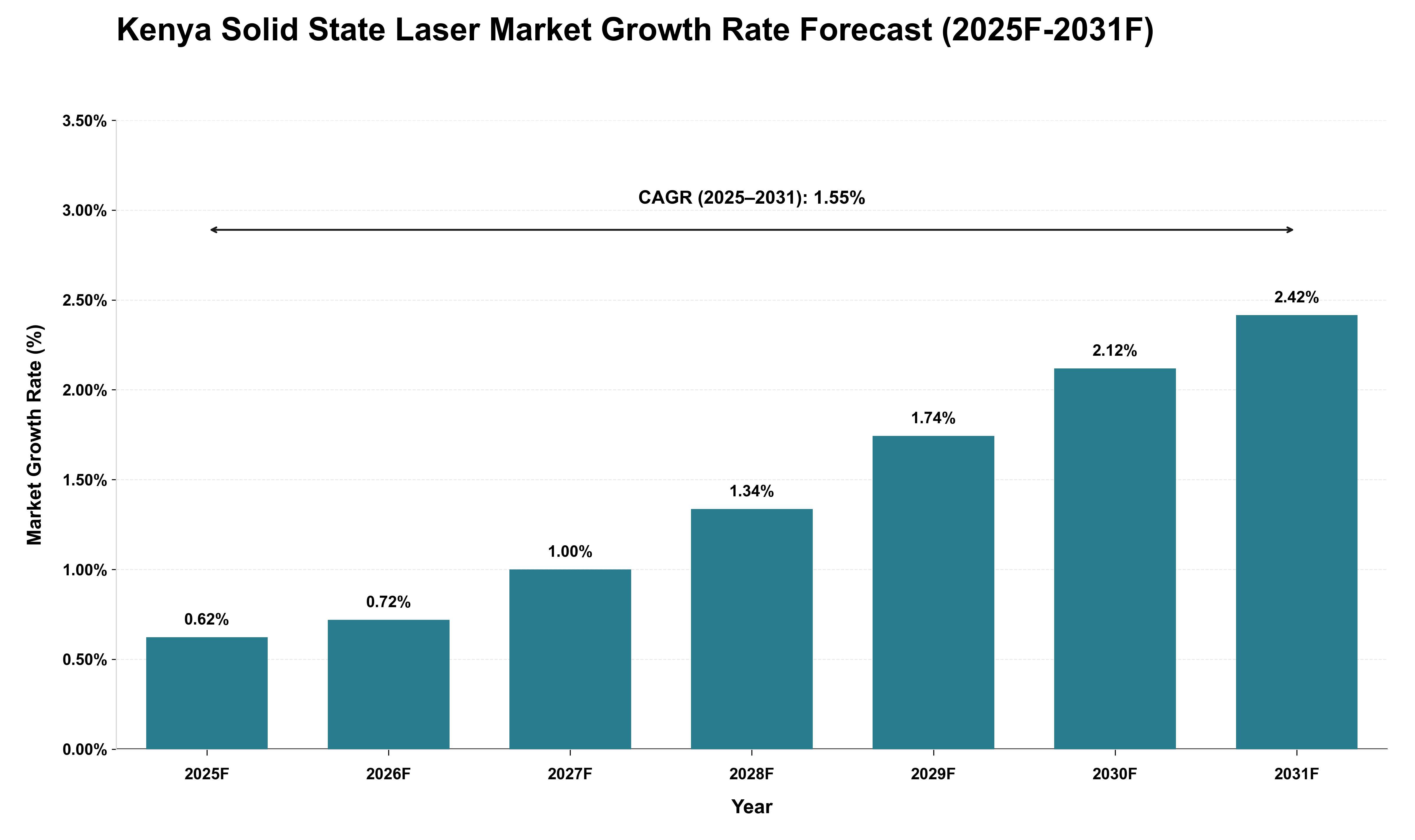 Kenya Solid State Laser Market Growth Rate Analysis (2025 - 2031)