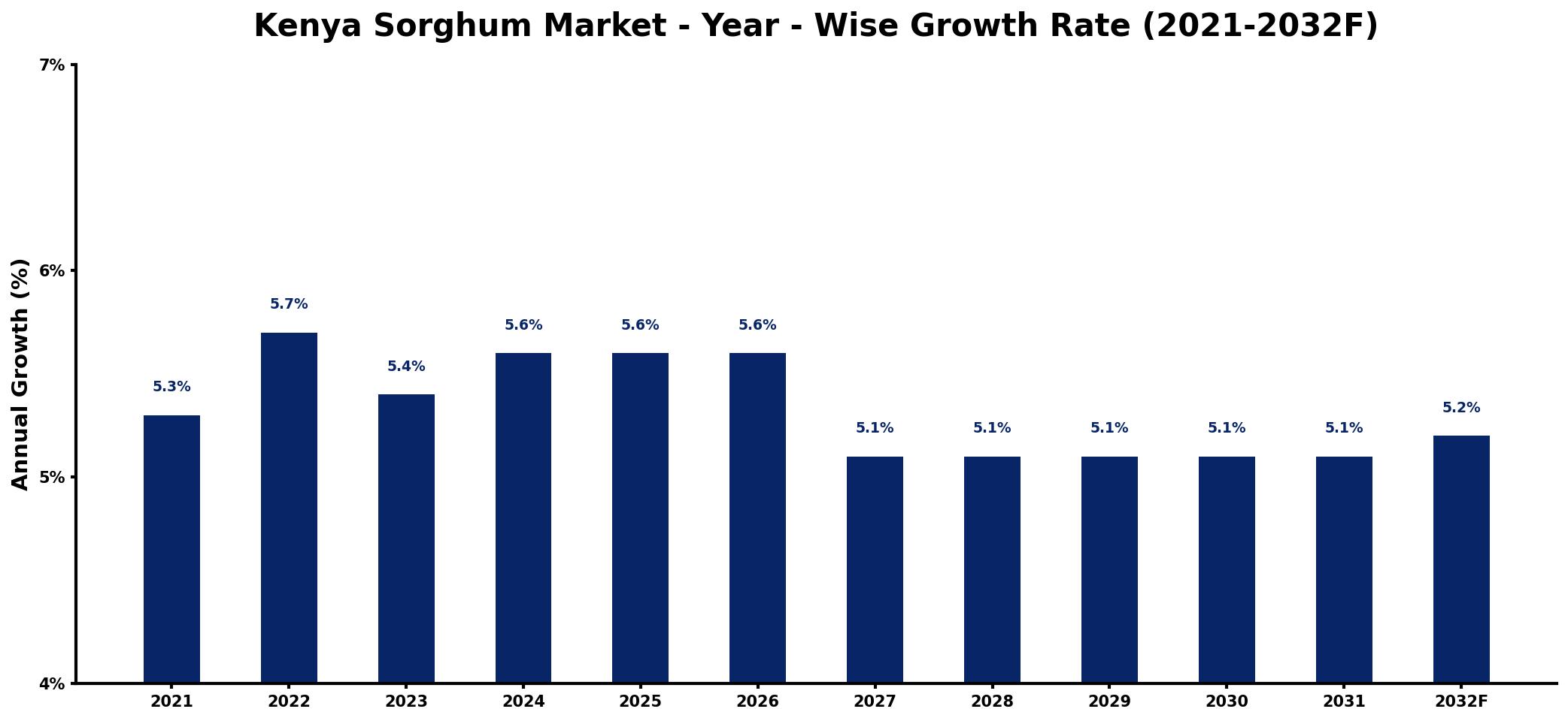 Kenya Sorghum Market Year-wise Growth Rate and Key Drivers