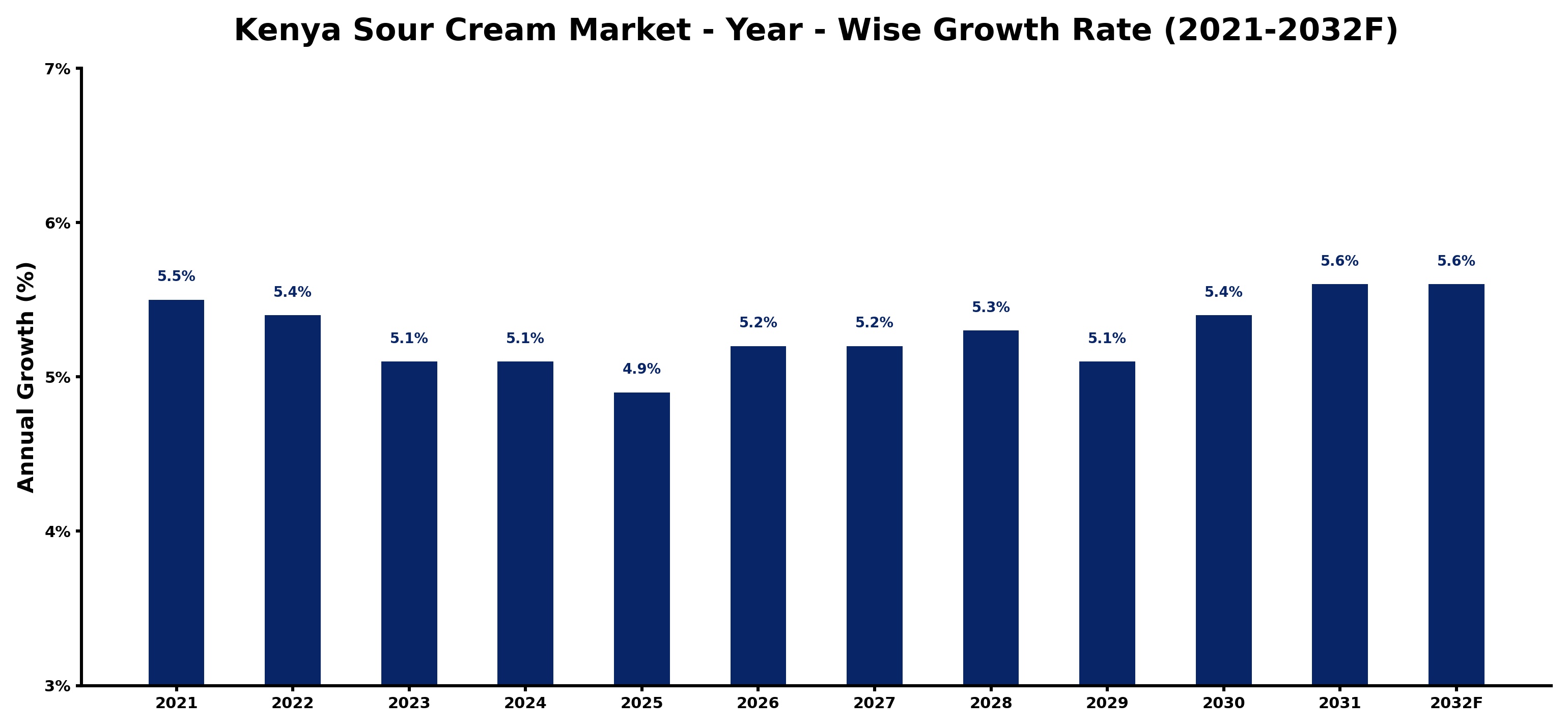 Kenya Sour Cream Market Year-wise Growth Rate and Key Drivers