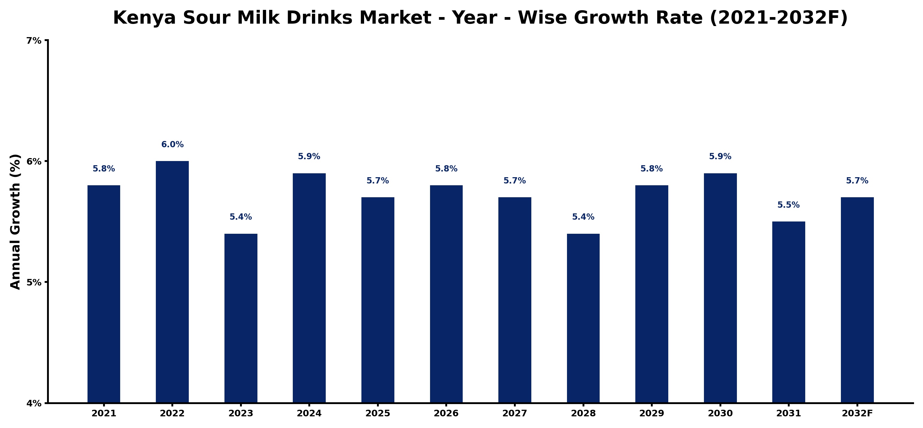Kenya Sour Milk Drinks Market Year-wise Growth Rate and Key Drivers