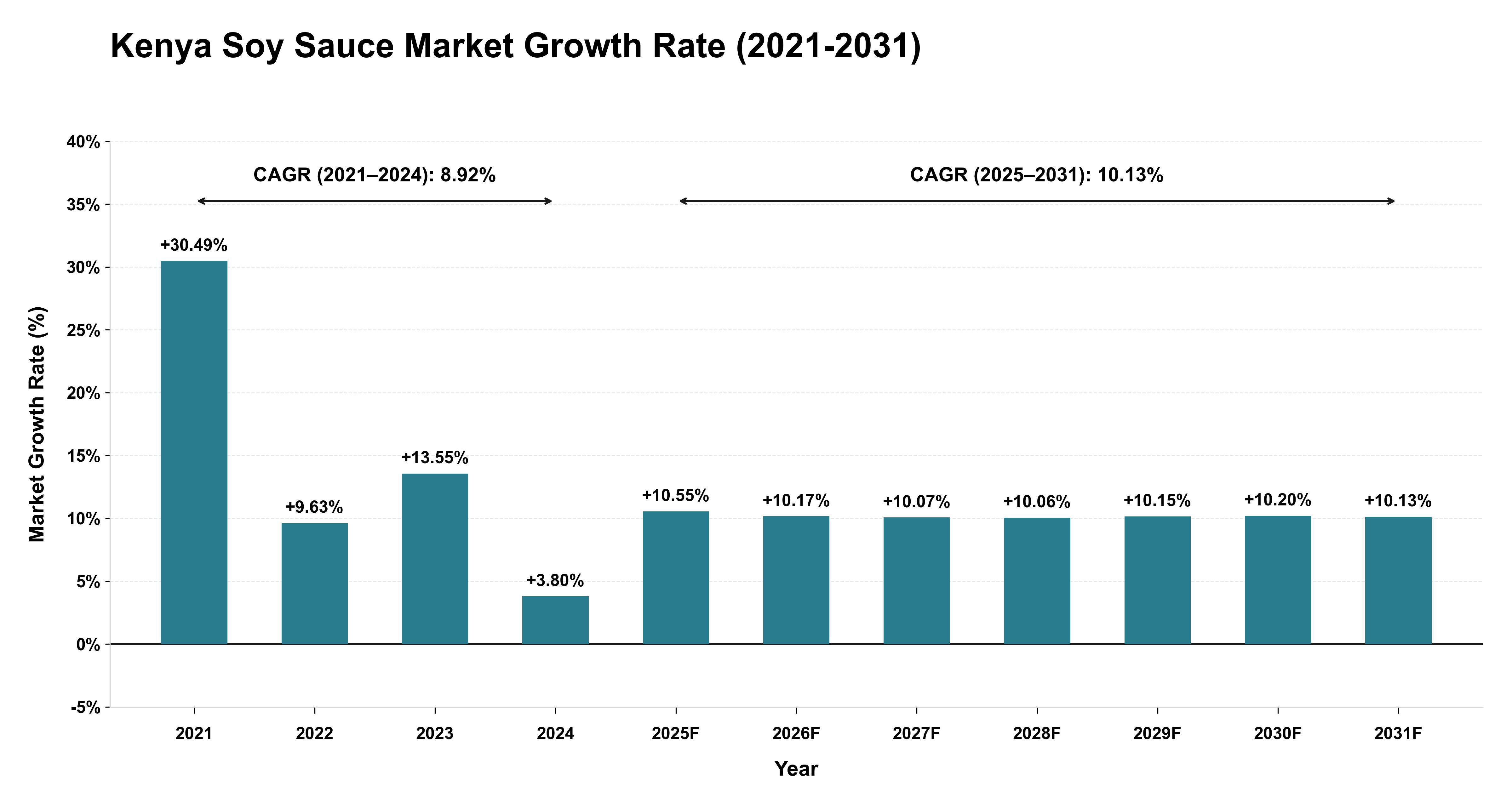 Kenya Soy Sauce Market Growth Rate Analysis (2021-2031)