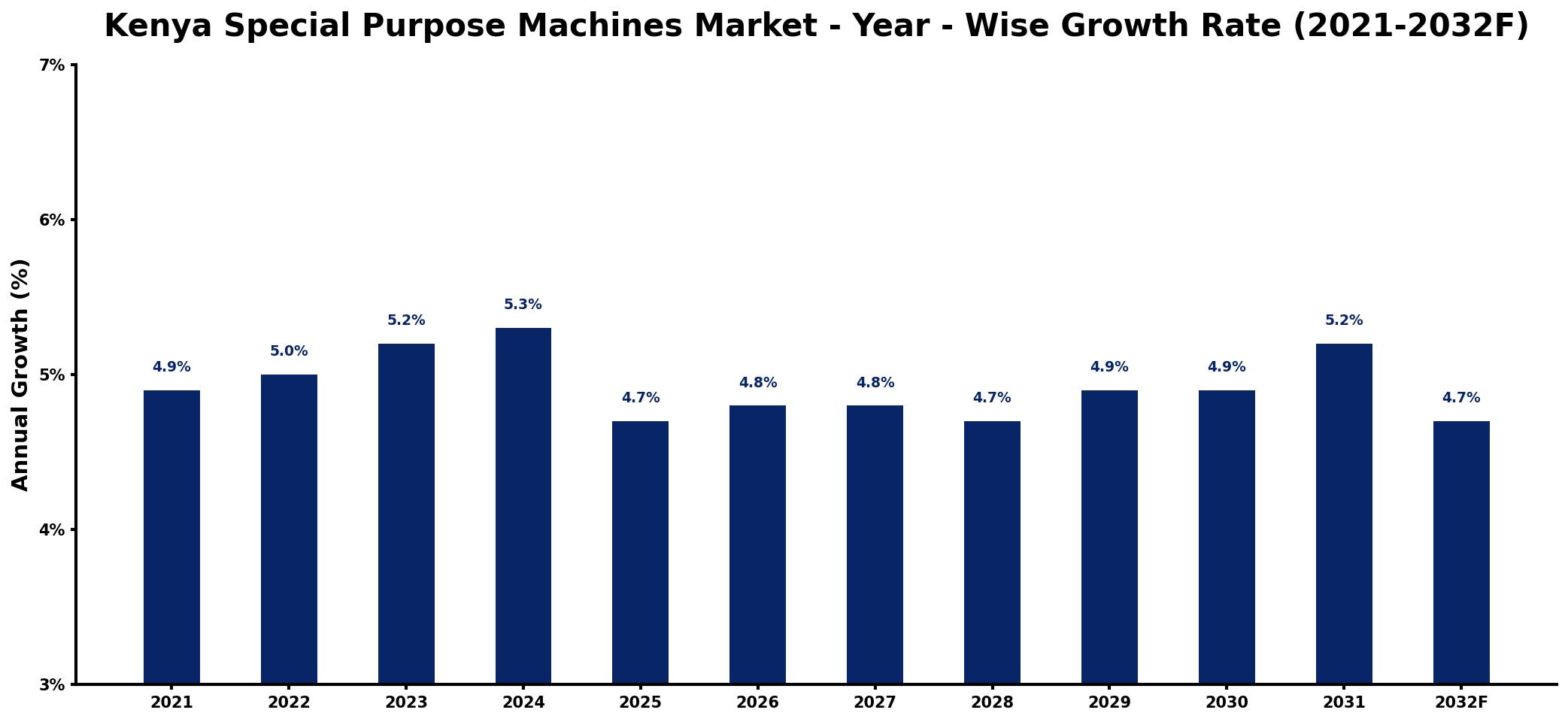 Kenya Special Purpose Machines Market Year-wise Growth Rate and Key Drivers