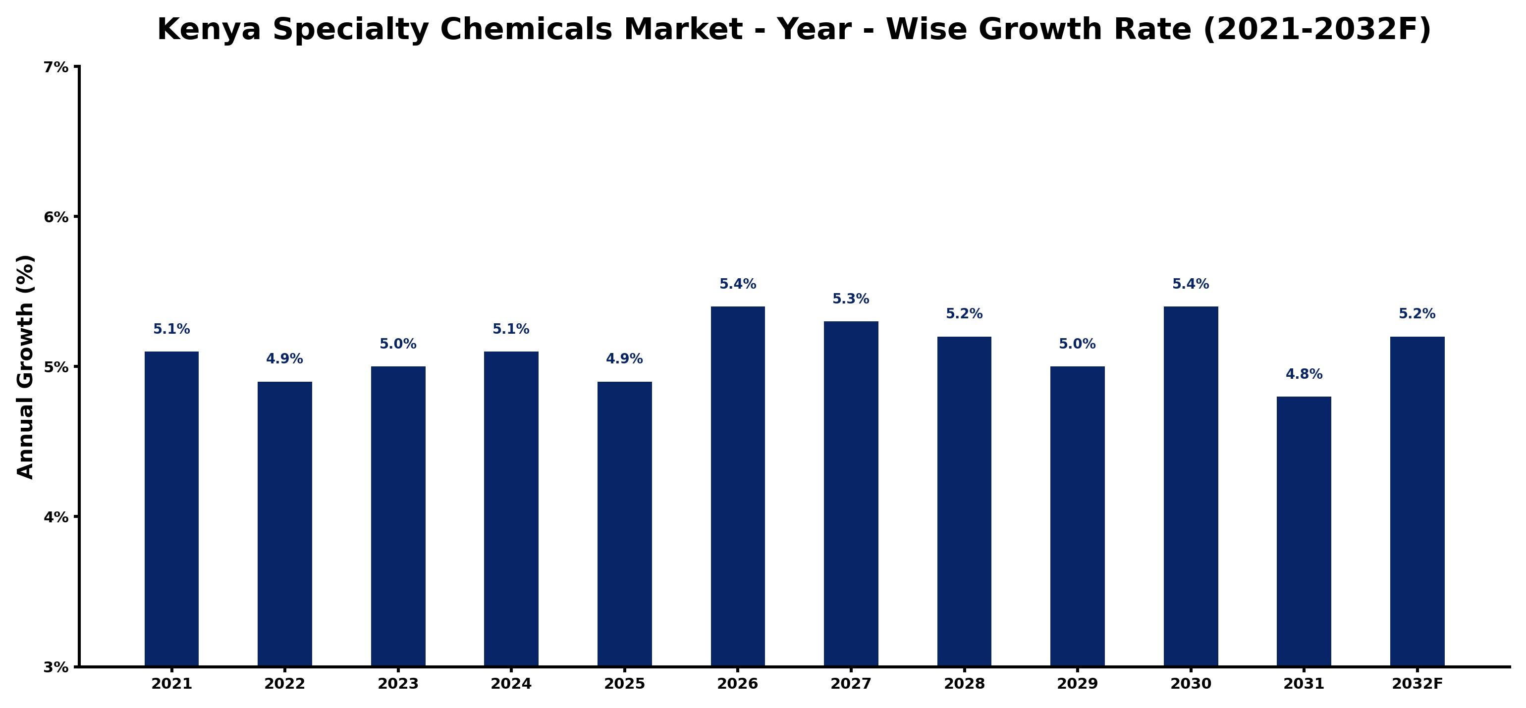 Kenya Specialty Chemicals Market Year-wise Growth Rate and Key Drivers