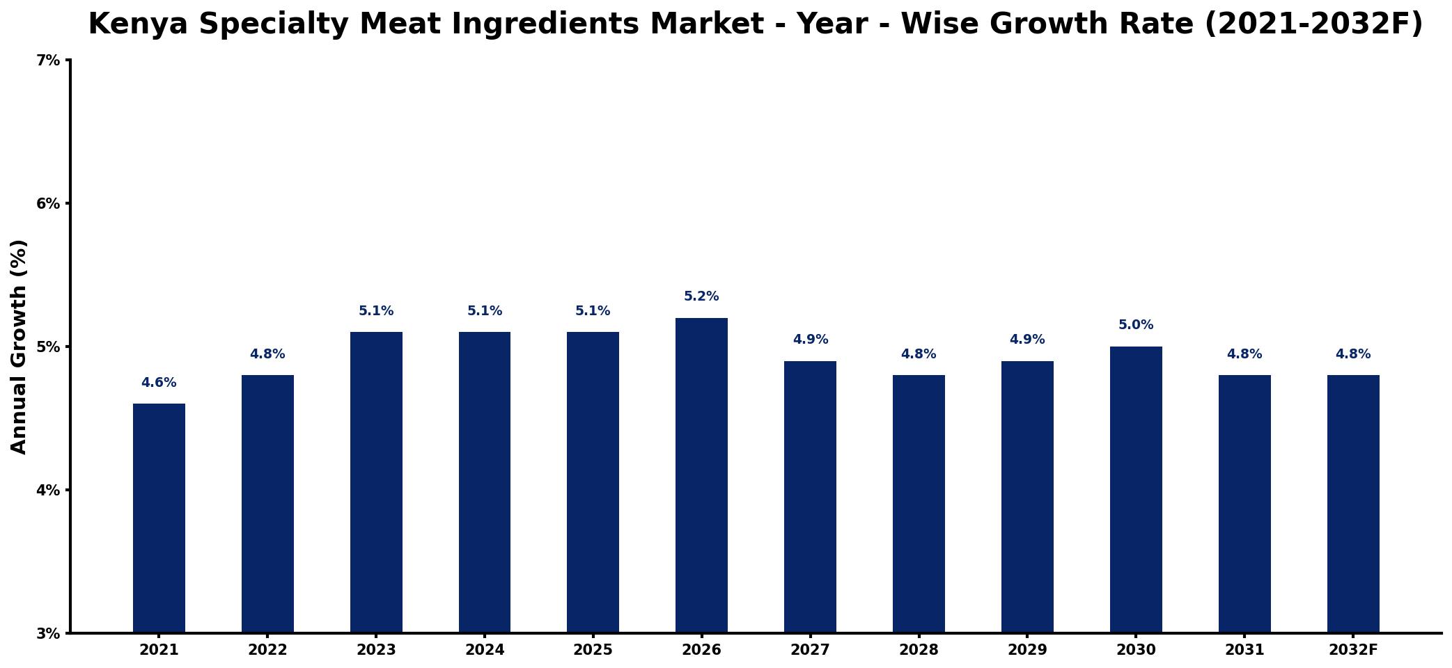 Kenya Specialty Meat Ingredients Market Year-wise Growth Rate and Key Drivers